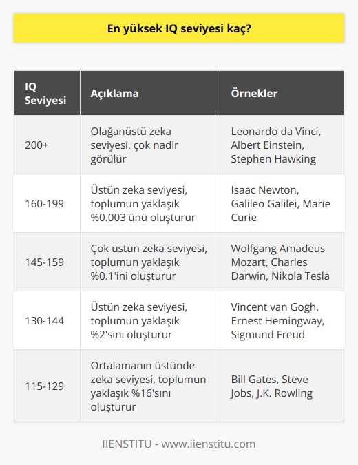 Belirtilmesi Gereken IQ Skoru: En Yüksek Seviye  Maksimum IQ Seviyesi  IQ (zeka katsayısı) seviyesi, bir kişinin zeka düzeyini ölçmek için kullanılan matematiksel bir değerdir. En yüksek IQ skoru genellikle yaklaşık 200 olarak kabul edilir.  Farklı IQ Testleri ve Sonuçları  Ancak, IQ skoru bu değeri aşabilen ve bu durumda doğru bir bilim adamı olarak kabul edilen bazı istisnalar vardır. Çok çeşitli standardize edilmiş testlerle farklı sonuçlar elde edilebilir, bu nedenle IQ ölçümü görecelidir ve sağlam, kesin bir sayıya dayanmamaktadır.  Üstün Zeka ve Başarı  En üst IQ seviyesine sahip kişiler, Nobel Ödülü kazananları, alanında başarılı bilim insanları ve düşünürler gibi, dünya tarihinde önemli bir etki yaratan ve sıra dışı başarılar elde eden kişilerdir.  Genetik ve Çevre Faktörleri  Yüksek IQ düzeyine sahip olup olmamanın yanı sıra genetik faktörler, doğru eğitim ve sosyal ortamlar, öğrenme isteği ve kişisel gelişim çabası gibi çevresel faktörler de önemlidir.  Unutulmaması gereken en önemli nokta, bir kişinin IQ skorunun, sadece zeka düzeylerinin değil, aynı zamanda bilgi ve beceri kazanma yeteneğinin bir göstergesi olduğudur. Bu nedenle, en yüksek IQ değeriyle bile olsa, sürekli çabalar ve öğrenme süreçlerine katılmadan başarılı ve yetkin bir birey hâline gelmek zordur.