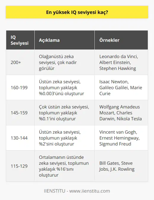 Belirtilmesi Gereken IQ Skoru: En Yüksek Seviye Maksimum IQ Seviyesi IQ (zeka katsayısı) seviyesi, bir kişinin zeka düzeyini ölçmek için kullanılan matematiksel bir değerdir. En yüksek IQ skoru genellikle yaklaşık 200 olarak kabul edilir. Farklı IQ Testleri ve Sonuçları Ancak, IQ skoru bu değeri aşabilen ve bu durumda doğru bir bilim adamı olarak kabul edilen bazı istisnalar vardır. Çok çeşitli standardize edilmiş testlerle farklı sonuçlar elde edilebilir, bu nedenle IQ ölçümü görecelidir ve sağlam, kesin bir sayıya dayanmamaktadır. Üstün Zeka ve Başarı En üst IQ seviyesine sahip kişiler, Nobel Ödülü kazananları, alanında başarılı bilim insanları ve düşünürler gibi, dünya tarihinde önemli bir etki yaratan ve sıra dışı başarılar elde eden kişilerdir. Genetik ve Çevre Faktörleri Yüksek IQ düzeyine sahip olup olmamanın yanı sıra genetik faktörler, doğru eğitim ve sosyal ortamlar, öğrenme isteği ve kişisel gelişim çabası gibi çevresel faktörler de önemlidir. Unutulmaması gereken en önemli nokta, bir kişinin IQ skorunun, sadece zeka düzeylerinin değil, aynı zamanda bilgi ve beceri kazanma yeteneğinin bir göstergesi olduğudur. Bu nedenle, en yüksek IQ değeriyle bile olsa, sürekli çabalar ve öğrenme süreçlerine katılmadan başarılı ve yetkin bir birey hâline gelmek zordur.