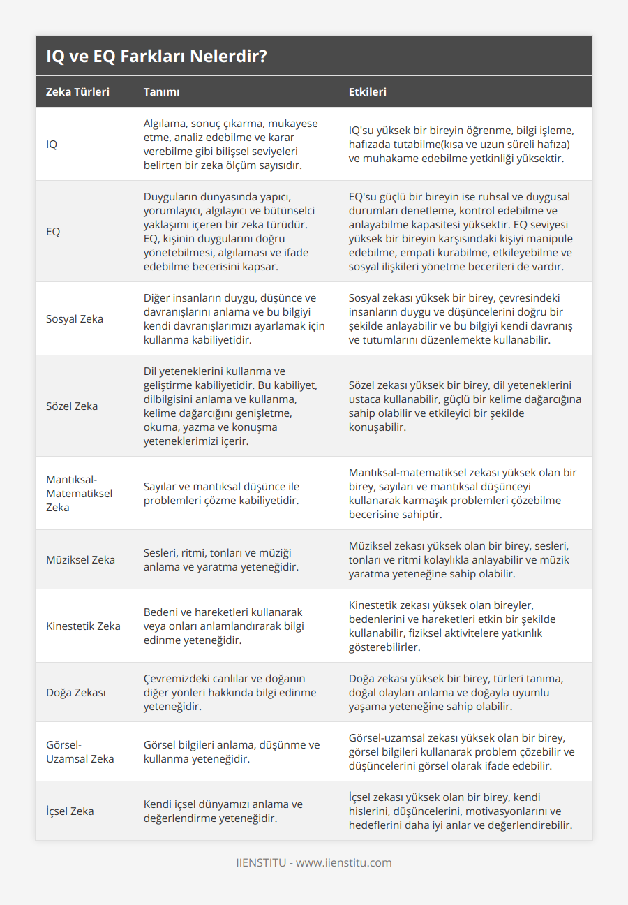 IQ, Algılama, sonuç çıkarma, mukayese etme, analiz edebilme ve karar verebilme gibi bilişsel seviyeleri belirten bir zeka ölçüm sayısıdır, IQ'su yüksek bir bireyin öğrenme, bilgi işleme, hafızada tutabilme(kısa ve uzun süreli hafıza) ve muhakame edebilme yetkinliği yüksektir, EQ, Duyguların dünyasında yapıcı, yorumlayıcı, algılayıcı ve bütünselci yaklaşımı içeren bir zeka türüdür EQ, kişinin duygularını doğru yönetebilmesi, algılaması ve ifade edebilme becerisini kapsar, EQ'su güçlü bir bireyin ise ruhsal ve duygusal durumları denetleme, kontrol edebilme ve anlayabilme kapasitesi yüksektir EQ seviyesi yüksek bir bireyin karşısındaki kişiyi manipüle edebilme, empati kurabilme, etkileyebilme ve sosyal ilişkileri yönetme becerileri de vardır, Sosyal Zeka, Diğer insanların duygu, düşünce ve davranışlarını anlama ve bu bilgiyi kendi davranışlarımızı ayarlamak için kullanma kabiliyetidir, Sosyal zekası yüksek bir birey, çevresindeki insanların duygu ve düşüncelerini doğru bir şekilde anlayabilir ve bu bilgiyi kendi davranış ve tutumlarını düzenlemekte kullanabilir, Sözel Zeka, Dil yeteneklerini kullanma ve geliştirme kabiliyetidir Bu kabiliyet, dilbilgisini anlama ve kullanma, kelime dağarcığını genişletme, okuma, yazma ve konuşma yeteneklerimizi içerir, Sözel zekası yüksek bir birey, dil yeteneklerini ustaca kullanabilir, güçlü bir kelime dağarcığına sahip olabilir ve etkileyici bir şekilde konuşabilir, Mantıksal-Matematiksel Zeka, Sayılar ve mantıksal düşünce ile problemleri çözme kabiliyetidir, Mantıksal-matematiksel zekası yüksek olan bir birey, sayıları ve mantıksal düşünceyi kullanarak karmaşık problemleri çözebilme becerisine sahiptir, Müziksel Zeka, Sesleri, ritmi, tonları ve müziği anlama ve yaratma yeteneğidir, Müziksel zekası yüksek olan bir birey, sesleri, tonları ve ritmi kolaylıkla anlayabilir ve müzik yaratma yeteneğine sahip olabilir, Kinestetik Zeka, Bedeni ve hareketleri kullanarak veya onları anlamlandırarak bilgi edinme yeteneğidir, Kinestetik zekası yüksek olan bireyler, bedenlerini ve hareketleri etkin bir şekilde kullanabilir, fiziksel aktivitelere yatkınlık gösterebilirler, Doğa Zekası, Çevremizdeki canlılar ve doğanın diğer yönleri hakkında bilgi edinme yeteneğidir, Doğa zekası yüksek bir birey, türleri tanıma, doğal olayları anlama ve doğayla uyumlu yaşama yeteneğine sahip olabilir, Görsel-Uzamsal Zeka, Görsel bilgileri anlama, düşünme ve kullanma yeteneğidir, Görsel-uzamsal zekası yüksek olan bir birey, görsel bilgileri kullanarak problem çözebilir ve düşüncelerini görsel olarak ifade edebilir, İçsel Zeka, Kendi içsel dünyamızı anlama ve değerlendirme yeteneğidir, İçsel zekası yüksek olan bir birey, kendi hislerini, düşüncelerini, motivasyonlarını ve hedeflerini daha iyi anlar ve değerlendirebilir