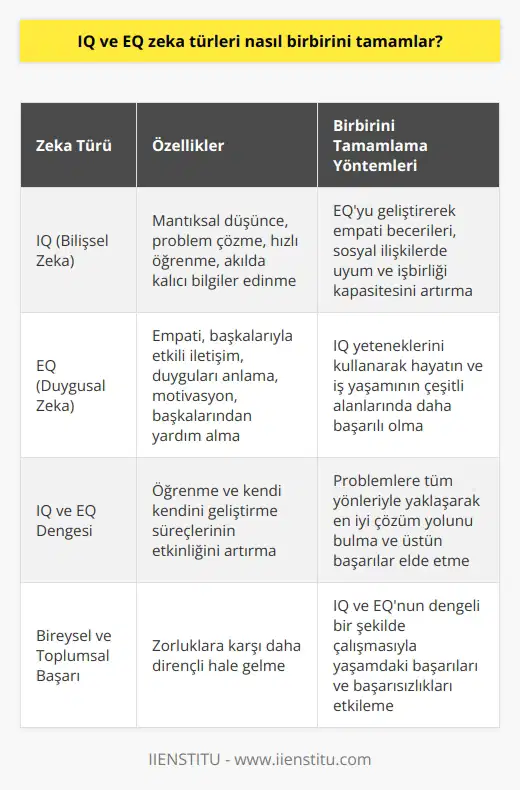 ve       Birbirini Nasıl Tamamlar?   bağlamında, bilişsel ve duygusal zeka olarak sınıflandırılan    ve EQ kavramları, insan kabiliyetleri ve başarıları açısından önemli rol oynar. İki zeka türü farklı özellikler sunsa da, aslında birbirleriyle bağlantılı ve tamamlayıcı olabilirlerdir. Özellikle son yıllarda eğitim ve    bütünleşmesi bağlamında,  ve EQ türlerinden her ikisine de önem veren yaklaşımlar geliştirilmektedir.  Bilişsel Zeka ve Duygusal Zeka Arasındaki Etkileşim  Bilişsel zeka () ve duygusal zeka (EQ) arasındaki etkileşim, insanın hem mantıksal düşünce süreçlerini hem de duygularını ve sosyal ilişkilerini başarılı bir şekilde yönetmesine olanak tanır. İyi bir problem çözme yeteneğine sahip olan bireyler, özellikle düşünsel problemlerde yüksek başarı gösterirken; duygusal zeka sahibi bireyler ise başkalarıyla etkili bir iletişime girme ve duygularını anlama konusunda daha başarılıdır.   ve EQnun Birbirini Tamamlama Yöntemleri   ve EQnun birbirini tamamlamasının en önemli yolu, bireyin kendi kabiliyetlerinin ve becerilerinin farkında olması ve bu potansiyeli geliştirerek kullanmasıdır.  sahibi bir kişi, EQyı geliştirerek empati becerileri, sosyal ilişkilerde uyum ve işbirliği kapasitesini artırabilir. Diğer taraftan, yüksek EQ düzeyine sahip bir kişi de,  yeteneklerini kullanarak hayatının ve iş yaşamının çeşitli alanlarında daha başarılı olabilir.  Ayrıca, her iki zeka türü arasındaki denge, insanların öğrenme ve kendi kendini geliştirme süreçlerinin etkinliğini de artırır. İyi bir bilişsel beceriyle, bireyler daha hızlı öğrenebilir ve akılda kalıcı bilgiler edinebilir. Duygusal zeka, ise bireylerin öğrenme sürecine katkıda bulunan motivasyon ve başkalarından yardım alma becerisini geliştirir.  Karşılaşılan Zorlukların Aşılması ve Başarıya Ulaşma   ve EQnun birbirini tamamlaması sayesinde, insanlar hem bireysel hem de toplumsal bağlamda başarılı olabilir ve üstesinden gelmesi zor güçlüklere karşı daha dirençli hale gelirler. Yüksek  ve EQ düzeylerine sahip bireyler, problemlere tüm yönleriyle yaklaşarak en iyi çözüm yolunu bulabilir ve üstün başarılar elde edebilirler.  Sonuç olarak,  ve EQnun birbirini tamamlayıcı nitelikte olduğunu söyleyebiliriz. İki zeka türünün de   , başarıları ve ilişkileri açısından önemli bir rol oynadığı göz önünde bulundurulduğunda, insanların yaşamlarındaki başarıları ve başarısızlıkları, bu iki zeka türünün dengeli bir şekilde çalışmasıyla büyük ölçüde etkilenir.