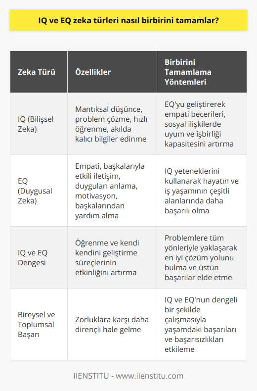 ve Birbirini Nasıl Tamamlar? bağlamında, bilişsel ve duygusal zeka olarak sınıflandırılan ve EQ kavramları, insan kabiliyetleri ve başarıları açısından önemli rol oynar. İki zeka türü farklı özellikler sunsa da, aslında birbirleriyle bağlantılı ve tamamlayıcı olabilirlerdir. Özellikle son yıllarda eğitim ve bütünleşmesi bağlamında, ve EQ türlerinden her ikisine de önem veren yaklaşımlar geliştirilmektedir. Bilişsel Zeka ve Duygusal Zeka Arasındaki Etkileşim Bilişsel zeka () ve duygusal zeka (EQ) arasındaki etkileşim, insanın hem mantıksal düşünce süreçlerini hem de duygularını ve sosyal ilişkilerini başarılı bir şekilde yönetmesine olanak tanır. İyi bir problem çözme yeteneğine sahip olan bireyler, özellikle düşünsel problemlerde yüksek başarı gösterirken; duygusal zeka sahibi bireyler ise başkalarıyla etkili bir iletişime girme ve duygularını anlama konusunda daha başarılıdır. ve EQnun Birbirini Tamamlama Yöntemleri ve EQnun birbirini tamamlamasının en önemli yolu, bireyin kendi kabiliyetlerinin ve becerilerinin farkında olması ve bu potansiyeli geliştirerek kullanmasıdır. sahibi bir kişi, EQyı geliştirerek empati becerileri, sosyal ilişkilerde uyum ve işbirliği kapasitesini artırabilir. Diğer taraftan, yüksek EQ düzeyine sahip bir kişi de, yeteneklerini kullanarak hayatının ve iş yaşamının çeşitli alanlarında daha başarılı olabilir. Ayrıca, her iki zeka türü arasındaki denge, insanların öğrenme ve kendi kendini geliştirme süreçlerinin etkinliğini de artırır. İyi bir bilişsel beceriyle, bireyler daha hızlı öğrenebilir ve akılda kalıcı bilgiler edinebilir. Duygusal zeka, ise bireylerin öğrenme sürecine katkıda bulunan motivasyon ve başkalarından yardım alma becerisini geliştirir. Karşılaşılan Zorlukların Aşılması ve Başarıya Ulaşma ve EQnun birbirini tamamlaması sayesinde, insanlar hem bireysel hem de toplumsal bağlamda başarılı olabilir ve üstesinden gelmesi zor güçlüklere karşı daha dirençli hale gelirler. Yüksek ve EQ düzeylerine sahip bireyler, problemlere tüm yönleriyle yaklaşarak en iyi çözüm yolunu bulabilir ve üstün başarılar elde edebilirler. Sonuç olarak, ve EQnun birbirini tamamlayıcı nitelikte olduğunu söyleyebiliriz. İki zeka türünün de , başarıları ve ilişkileri açısından önemli bir rol oynadığı göz önünde bulundurulduğunda, insanların yaşamlarındaki başarıları ve başarısızlıkları, bu iki zeka türünün dengeli bir şekilde çalışmasıyla büyük ölçüde etkilenir.
