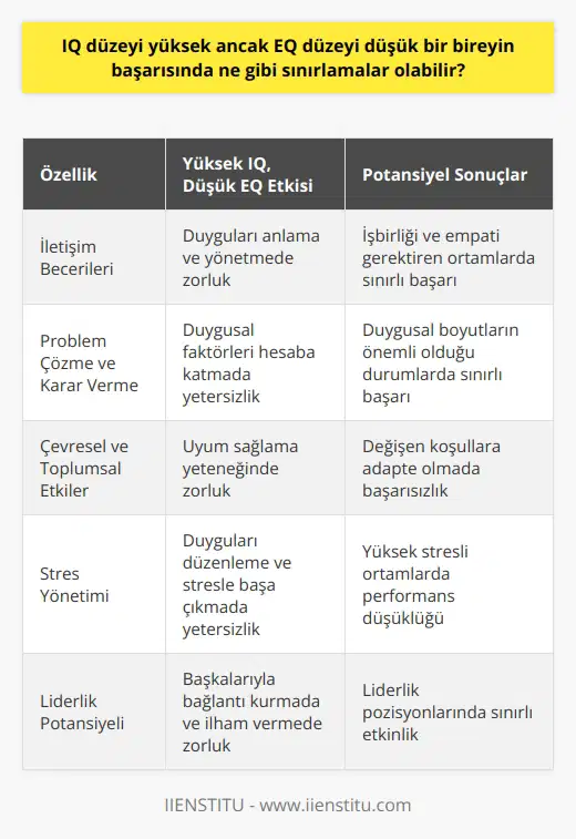 Sınırlamalar  IQ düzeyi yüksek ancak EQ düzeyi düşük olan bireylerin başarısında ne gibi sınırlamalar olabilir? IQ, bilişsel yeteneklerle ilgili becerileri temsil ederken, EQ duygusal yeteneklerle bağlantılıdır. Öyleyse, bu iki zeka türünün etkileşimi üzerinden bazı sınırlamalar ele alınabilir.  İletişim Becerileri  EQ düşük olan bireyler, duygularını ve başkalarının duygularını anlama ve yönetme konusunda zorluk yaşayabilirler. Bu durum, işbirliği ve empati gerektiren iş ve sosyal ortamlarda başarılarını sınırlayabilir.  Problem Çözme ve Karar Verme  Yüksek IQ, problem çözme ve karar verme gibi bilişsel alanlarda üstün becerilere işaret eder; ancak düşük EQ, bireyin duygusal faktörleri hesaba katma becerisini kısıtlar. Bu durum, özellikle duygusal boyutların önemli olduğu kararlar ve problemler söz konusu olduğunda başarısını etkileyebilir.  Çevresel ve Toplumsal Etkiler  Duygusal zeka, bireyin çevresel ve toplumsal etkilere duyarlılığını ve uyum yeteneğini belirler. Dolayısıyla, düşük EQ düzeyine sahip bireyler, özellikle uyum gerektiren durumlarda zorluk yaşayarak, başarı elde etmekte sınırlı kaldığı durumlarla karşılaşabilir.  Sonuç  Sonuç olarak, yüksek IQ ve düşük EQ düzeyine sahip bireylerin başarısında sınırlamalar yaşanabilir. Bu sınırlamalar, iyi iletişim becerilerine, problem çözme, karar verme ve çevresel/toplumsal etkilere uyum sağlama yeteneklerine önemle bakmamızın gerekliliğini göstermektedir. IQ seviyesi tek başına başarıyı belirlemezken, yüksek EQ düzeyleri ile desteklendiğinde daha başarılı sonuçlara ulaşılabilir.