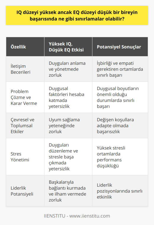 Sınırlamalar IQ düzeyi yüksek ancak EQ düzeyi düşük olan bireylerin başarısında ne gibi sınırlamalar olabilir? IQ, bilişsel yeteneklerle ilgili becerileri temsil ederken, EQ duygusal yeteneklerle bağlantılıdır. Öyleyse, bu iki zeka türünün etkileşimi üzerinden bazı sınırlamalar ele alınabilir. İletişim Becerileri EQ düşük olan bireyler, duygularını ve başkalarının duygularını anlama ve yönetme konusunda zorluk yaşayabilirler. Bu durum, işbirliği ve empati gerektiren iş ve sosyal ortamlarda başarılarını sınırlayabilir. Problem Çözme ve Karar Verme Yüksek IQ, problem çözme ve karar verme gibi bilişsel alanlarda üstün becerilere işaret eder; ancak düşük EQ, bireyin duygusal faktörleri hesaba katma becerisini kısıtlar. Bu durum, özellikle duygusal boyutların önemli olduğu kararlar ve problemler söz konusu olduğunda başarısını etkileyebilir. Çevresel ve Toplumsal Etkiler Duygusal zeka, bireyin çevresel ve toplumsal etkilere duyarlılığını ve uyum yeteneğini belirler. Dolayısıyla, düşük EQ düzeyine sahip bireyler, özellikle uyum gerektiren durumlarda zorluk yaşayarak, başarı elde etmekte sınırlı kaldığı durumlarla karşılaşabilir. Sonuç Sonuç olarak, yüksek IQ ve düşük EQ düzeyine sahip bireylerin başarısında sınırlamalar yaşanabilir. Bu sınırlamalar, iyi iletişim becerilerine, problem çözme, karar verme ve çevresel/toplumsal etkilere uyum sağlama yeteneklerine önemle bakmamızın gerekliliğini göstermektedir. IQ seviyesi tek başına başarıyı belirlemezken, yüksek EQ düzeyleri ile desteklendiğinde daha başarılı sonuçlara ulaşılabilir.