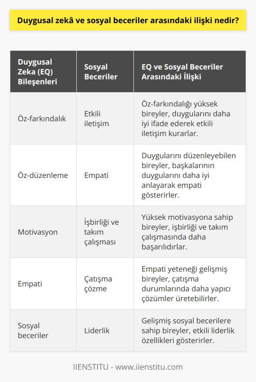 Duygusal Zekâ ve Sosyal Beceriler Arasındaki İlişki  Duygusal zekâ (EQ) ve sosyal beceriler arasındaki ilişki, bireylerin duygularını yönetme, anlama ve ifade etme süreçlerinde önemli bir rol oynamaktadır. EQ, kişilerin duygusal ve sosyal problemleri ele alabilme, başkalarıyla etkili iletişim kurabilme ve konflikt durumlarında uygun çözüm yolları bulabilme gibi sosyal becerilere sahip olmalarını sağlar.  EQ ve Sosyal Becerilerin Gelişimi  Duygusal zekânın gelişiminde sosyal becerilerin öneminin farkına varmak, EQnun hayati bir rol oynadığı bu alanlarda nasıl uygulanabileceği konusunda önemli ipuçları sunar. Özellikle empati ve iletişim gibi temel sosyal becerilerin geliştirilmesi, duygusal zekâ düzeyinin artırılmasına katkıda bulunabilir.  Empati ve İletişim Arasındaki Bağ  Empati, başkalarının duygularını ve düşüncelerini anlamaya çalışma becerisidir. EQ düzeyi yüksek olan bireyler, başkaların duygusal durumlarını daha iyi anlayarak onlarla daha etkili iletişim kurabilirler. Bu durum, sosyal becerilerin sağlıklı bir şekilde geliştirilmesinde önemlidir.  Duygusal İstikrar ve Sosyal Beceriler  Duygusal istikrar, kişinin duygularını dengelemesi ve kontrol altında tutabilmesi anlamına gelir. EQ düzeyi yüksek olan bireyler, duygularını kontrol ederek daha uyumlu ve işbirlikçi bir sosyal çevre yaratabilirler. Bu durum da sosyal becerilerin gelişimine olumlu bir katkı sağlar.  Sonuç  Sonuç olarak, duygusal zekâ ve sosyal beceriler arasında güçlü bir ilişki bulunmaktadır. EQnun artırılması ve geliştirilmesi, bireylerin sosyal becerilerine önemli bir katkıda bulunarak, sosyal çevrelerinde daha etkili ve başarılı olmalarını sağlar.