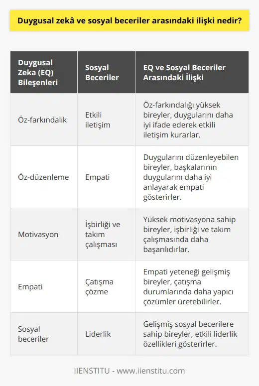 Duygusal Zekâ ve Sosyal Beceriler Arasındaki İlişki Duygusal zekâ (EQ) ve sosyal beceriler arasındaki ilişki, bireylerin duygularını yönetme, anlama ve ifade etme süreçlerinde önemli bir rol oynamaktadır. EQ, kişilerin duygusal ve sosyal problemleri ele alabilme, başkalarıyla etkili iletişim kurabilme ve konflikt durumlarında uygun çözüm yolları bulabilme gibi sosyal becerilere sahip olmalarını sağlar. EQ ve Sosyal Becerilerin Gelişimi Duygusal zekânın gelişiminde sosyal becerilerin öneminin farkına varmak, EQnun hayati bir rol oynadığı bu alanlarda nasıl uygulanabileceği konusunda önemli ipuçları sunar. Özellikle empati ve iletişim gibi temel sosyal becerilerin geliştirilmesi, duygusal zekâ düzeyinin artırılmasına katkıda bulunabilir. Empati ve İletişim Arasındaki Bağ Empati, başkalarının duygularını ve düşüncelerini anlamaya çalışma becerisidir. EQ düzeyi yüksek olan bireyler, başkaların duygusal durumlarını daha iyi anlayarak onlarla daha etkili iletişim kurabilirler. Bu durum, sosyal becerilerin sağlıklı bir şekilde geliştirilmesinde önemlidir. Duygusal İstikrar ve Sosyal Beceriler Duygusal istikrar, kişinin duygularını dengelemesi ve kontrol altında tutabilmesi anlamına gelir. EQ düzeyi yüksek olan bireyler, duygularını kontrol ederek daha uyumlu ve işbirlikçi bir sosyal çevre yaratabilirler. Bu durum da sosyal becerilerin gelişimine olumlu bir katkı sağlar. Sonuç Sonuç olarak, duygusal zekâ ve sosyal beceriler arasında güçlü bir ilişki bulunmaktadır. EQnun artırılması ve geliştirilmesi, bireylerin sosyal becerilerine önemli bir katkıda bulunarak, sosyal çevrelerinde daha etkili ve başarılı olmalarını sağlar.