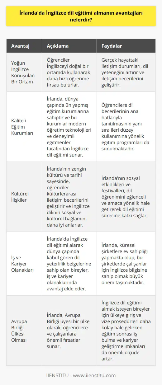 Yoğun İngilizce Konuşulan Bir Ortam  İrlandada İngilizce dil eğitimi almanın en büyük avantajlarından biri, öğrencilerin İngilizceyi doğal bir ortamda kullanarak daha hızlı öğrenme fırsatı bulmalarıdır. Gerçek hayattaki iletişim durumları, dil yeteneğini artırır ve    becerilerini geliştirir.  Kaliteli Eğitim Kurumları  İrlanda, dünya çapında ün yapmış eğitim kurumlarına sahip olup, bu kurumlar modern    ve deneyimli eğitmenler tarafından İngilizce dil eğitimi sunar. Bu kurumlar, öğrencilere dil becerilerinin ana hatlarıyla tanıtılmasının yanı sıra ileri düzey kullanımına yönelik eğitim programları da sunmaktadır.  Kültürel İlişkiler  İrlandanın zengin kültürü ve tarihi sayesinde, öğrenciler kültürlerarası iletişim becerilerini geliştirir ve İngilizce dilinin sosyal ve kültürel bağlamını daha iyi anlarlar. Aynı zamanda, İrlandanın sosyal etkinlikleri ve festivalleri, dil öğrenimini eğlenceli ve amaca yönelik hale getirerek dil eğitimi sürecine katkı sağlar.  İş ve Kariyer Olanakları  İrlandada İngilizce dil eğitimi alarak dünya çapında kabul gören dil yeterlilik belgelerine sahip olan bireyler, iş ve kariyer olanaklarında avantaj elde eder. İrlanda, küresel şirketlere ev sahipliği yapmakta olup, bu şirketlerde çalışanlar için İngilizce bilgisine sahip olmak büyük önem taşımaktadır.  Avrupa Birliği Ülkesi Olması  İrlanda, Avrupa Birliği üyesi bir ülke olarak, öğrencilere ve çalışanlara önemli fırsatlar sunar. İngilizce dil eğitimi almak isteyen bireyler için ülkeye giriş ve vize prosedürleri daha kolay hale gelirken, eğitim sonrası iş bulma ve kariyer geliştirme imkanları da önemli ölçüde artar.  Sonuç olarak, İrlandada İngilizce dil eğitimi almak, öğrencilere ve çalışanlara hem kişisel hem de profesyonel açıdan önemli kazanımlar sağlar. Bu avantajlar, bireylerin global ölçekte daha rekabetçi ve donanımlı olmalarına katkıda bulunur.