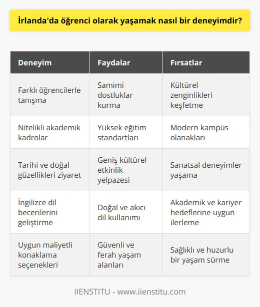 Öğrenci Hayatı ve Sosyal Aktiviteler  İrlandada öğrenci olarak yaşamak, son derece eğlenceli, eğitici ve kültürel zenginliklere sahip bir deneyimdir. Bu deneyim tüm dünyadan gelen farklı öğrencilerle karşılaşma ve onlarla samimi dostluklar kurma imkanı sunmaktadır. Ayrıca, düzenlenen sosyal aktiviteler ve geziler sayesinde İrlanda kültürü ve coğrafyasını birinci elden keşfetme fırsatı bulunmaktadır.  Akademik Çalışmalar ve Kampüs Hayatı  İrlandadaki üniversiteler ve kolejler, nitelikli akademik kadroları ve mükemmeliyetçi anlayışları ile yüksek eğitim standartlarına sahiptir. Aynı zamanda, modern kütüphane, laboratuvar ve bilgisayar tesisleri ile donatılmış kampüsler, öğrencilere yaratıcı    ve öğrenme ortamları sunmaktadır. Öğrenciler, eğitimlerine ve araştırmalarına katkı sağlayacak pratik çözümlere ve bilgi birikimine ulaşmaktadır.  Kültürel Etkinlikler ve Gezi Fırsatları  İrlanda, tarihi ve doğal güzellikleri ile dikkat çeker. Öğrenciler, İrlandanın ünlü şelaleler, dağlar, deniz kıyıları ve diğer turistik bölgelerini ziyaret ederek keyifli vakit geçirebilirler. Bunun yanı sıra, ülkenin geniş kültürel etkinlik yelpazesi, tiyatro, konser ve sergi gibi farklı sanat alanlarında deneyimler yaşamak için eşsiz imkanlar sunmaktadır.  Dil Becerilerini Geliştirme İmkânı  İrlandada öğrenci olarak yaşamak, İngilizce dil becerilerini geliştirmek için mükemmel bir fırsattır. Sınıf dışında yapılan sosyal aktiviteler ve günlük hayat, İngilizceyi yerel insanlarla iletişim kurarak daha doğal ve akıcı şekilde kullanma imkanı sağlar. Bu sayede, dil becerileri akademik ve kariyer hedeflerine uygun şekilde ilerlemektedir.  Uygun Konaklama Seçenekleri  İrlandada öğrencilere sunulan konaklama seçenekleri, hem uygun maliyetli hem de çeşitlidir. Yurtlar, öğrenci evleri veya aile yanı gibi seçeneklerle öğrenciler, ihtiyaçlarına ve bütçelerine uygun konaklamaları sağlayabilmektedir. Ayrıca, güvenli ve ferah yaşam alanları, öğrencelerin sağlıklı ve huzurlu bir yaşam sürmelerini sağlamaktadır.  Sonuç olarak, İrlandada öğrenci olarak yaşamak, yaşam boyu sürecek anılar ve deneyimler kazandıran zengin ve eğitici bir süreçtir. İrlandanın yüksek eğitim kalitesi, uluslararası öğrencilere sayısız fırsat ve başarı sunmaktadır.