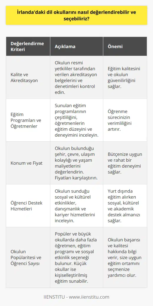 İrlandadaki Dil Okullarının Değerlendirmesi  Kalite ve Akreditasyon İrlandadaki dil okullarını değerlendirirken öncelikle kalite ve akreditasyonunu göz önünde bulundurmalıyız. Bu bağlamda, okulların resmi yetkililer tarafından verilen akreditasyon belgelerini ve denetimlerin kontrol edilmesi önemlidir.  Eğitim Programları ve Öğretmenler Bir dil okulu seçerken, sunulan eğitim programlarının çeşitliliği ve öğretmenlerin eğitim düzeyi ve deneyimi dikkate alınmalıdır. Çalışacağınız öğretmenlerin pedagojik bilgi ve deneyimleri, öğrenme sürecinizi daha verimli kılar.  Konum ve Fiyat İrlandadaki dil okullarını değerlendirirken, okulların bulunduğu şehir ve çevre de önemlidir. Okula ulaşım kolaylığı, konaklama ve yaşam maliyetlerinin makul olması göz önünde bulundurulmalıdır. Fiyatları karşılaştırarak bütçenize en uygun olanı seçebilirsiniz.  Öğrenci Destek Hizmetleri Seçeceğiniz dil okulunun öğrencilere sunduğu sosyal ve kültürel etkinlikler, danışmanlık ve kariyer hizmetleri gibi destek hizmetlerini inceleyin. Özellikle yurt dışında eğitim alırken; sosyal, kültürel ve akademik anlamda destek alabileceğiniz bir okul tercih etmek önemlidir.  Okulun Popülaritesi ve Öğrenci Sayısı Okulun popülerliği ve öğrenci sayısı, okulun başarısı ve kalitesi hakkında bilgi verir. Popüler ve büyük okullarda daha fazla öğretmen, eğitim programı ve sosyal etkinlik seçeneğine erişim sağlayabilirsiniz. Bununla birlikte, küçük ve az bilinen okullar daha   li bir eğitim almanız için uygun olabilir.  Sonuç olarak, İrlandadaki dil okullarını değerlendirirken ve seçerken kalite ve akreditasyon, eğitim programları ve öğretmenler, konum ve fiyat, öğrenci destek hizmetleri, okulun popülaritesi ve öğrenci sayısı gibi faktörleri göz önünde bulundurarak en uygun eğitimi almanızı sağlayacak okulu seçebilirsiniz.