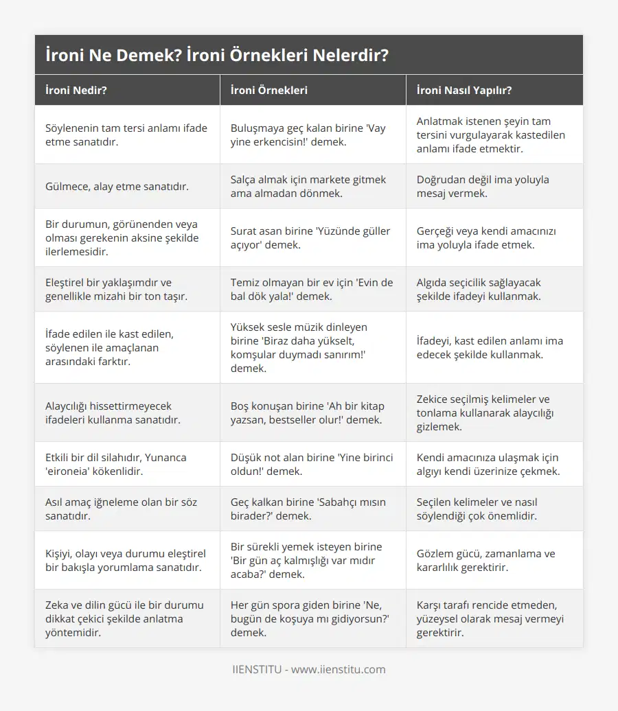 Söylenenin tam tersi anlamı ifade etme sanatıdır, Buluşmaya geç kalan birine 'Vay yine erkencisin!' demek, Anlatmak istenen şeyin tam tersini vurgulayarak kastedilen anlamı ifade etmektir, Gülmece, alay etme sanatıdır, Salça almak için markete gitmek ama almadan dönmek, Doğrudan değil ima yoluyla mesaj vermek, Bir durumun, görünenden veya olması gerekenin aksine şekilde ilerlemesidir, Surat asan birine 'Yüzünde güller açıyor' demek, Gerçeği veya kendi amacınızı ima yoluyla ifade etmek, Eleştirel bir yaklaşımdır ve genellikle mizahi bir ton taşır, Temiz olmayan bir ev için 'Evin de bal dök yala!' demek, Algıda seçicilik sağlayacak şekilde ifadeyi kullanmak, İfade edilen ile kast edilen, söylenen ile amaçlanan arasındaki farktır, Yüksek sesle müzik dinleyen birine 'Biraz daha yükselt, komşular duymadı sanırım!' demek, İfadeyi, kast edilen anlamı ima edecek şekilde kullanmak, Alaycılığı hissettirmeyecek ifadeleri kullanma sanatıdır, Boş konuşan birine 'Ah bir kitap yazsan, bestseller olur!' demek, Zekice seçilmiş kelimeler ve tonlama kullanarak alaycılığı gizlemek, Etkili bir dil silahıdır, Yunanca 'eironeia' kökenlidir, Düşük not alan birine 'Yine birinci oldun!' demek, Kendi amacınıza ulaşmak için algıyı kendi üzerinize çekmek, Asıl amaç iğneleme olan bir söz sanatıdır, Geç kalkan birine 'Sabahçı mısın birader?' demek, Seçilen kelimeler ve nasıl söylendiği çok önemlidir, Kişiyi, olayı veya durumu eleştirel bir bakışla yorumlama sanatıdır, Bir sürekli yemek isteyen birine 'Bir gün aç kalmışlığı var mıdır acaba?' demek, Gözlem gücü, zamanlama ve kararlılık gerektirir, Zeka ve dilin gücü ile bir durumu dikkat çekici şekilde anlatma yöntemidir, Her gün spora giden birine 'Ne, bugün de koşuya mı gidiyorsun?' demek, Karşı tarafı rencide etmeden, yüzeysel olarak mesaj vermeyi gerektirir