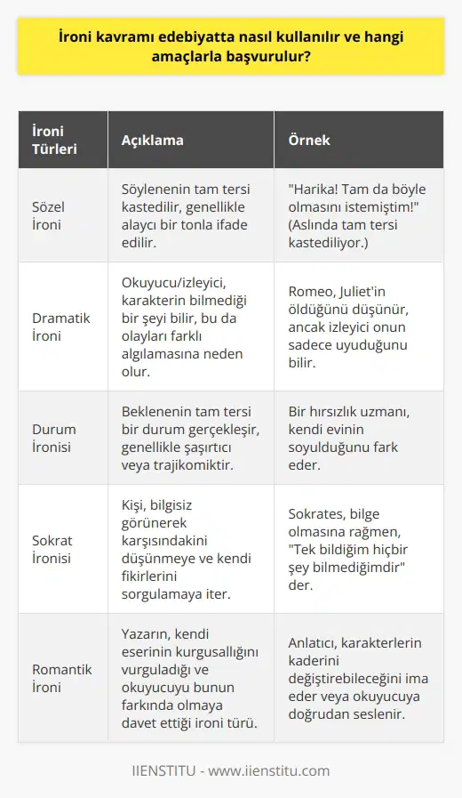 İroni Kavramının Edebiyat Daki Kullanımları  İroni kavramı, metin analizleri ve edebi değerlendirmeler açısından oldukça önemli bir yere sahiptir. İroni, genellikle bir ifade ya da durumun gerçekle çelişen anlam ve hedeflerini gizlemek amacıyla kullanılır. Bu tür edebi yöntemlerle, yazarlar sözlü ve yazılı metinlerinde farklı yaratıcı teknikler ile dikkat çekici anlatımlar oluşturmak ve okuyucunun ilgisini canlı tutmak isterler.  İroninin Edebiyat Daki Amaçları  İroni, söylemek istenen şeyin tam tersine işaret ederek dikkatleri özellikle belirli bir konuya çeker ve böylece eleştiri ya da tepki yaratmayı hedefler. Bu, genellikle eleştirinin doğrudan yapılmaktan kaçınılarak, gizli ya da ima edilerek anlatılmasıyla gerçekleştirilir. Bu sezgisel ve zeki bir anlatım yoluyla, yazarlar okuyucuyu düşündürmeyi amaçlarlar ve böylece karşı tarafa kendi öznel düşüncelerini sunabilecekleri bir geri bildirim fırsatı sunarlar.  İroni ile     İroni, edebiyatta hem düşündürücü hem de eğlendirici özelliklere sahip olan bir söz sanatıdır. Bu nedenle, ironik bir anlatım biçimi kullanarak, yazarlar özellikle eleştirel bir bakış açısıyla ele almak istedikleri konuları daha kolay ve etkili bir şekilde aktarabilirler. Yazarlar, doğrudan eleştiriden kaçınarak, ironi aracılığıyla yerleşik düşüncelerin ve kabul edilmiş normların sorgulanması ve değerlendirilmesi için okuyucuyu teşvik ederler.  İroni Öğeleri ve İşlevleri  İroni kavramı, belirgin özellikleri ve işlevleri bakımından farklı bileşenlere sahiptir. İroni, özellikle söylenenin ya da yazılanın tersine işaret etmek için kullanılır. Bu aynı zamanda, yazarların metin içerisinde gerçeğin ya da asıl amacın örneğin, mizah, alay, sarkazm gibi farklı anlatım biçimleriyle daha etkili ve ilgi çekici bir şekilde ifade edilmesine de olanak tanır.  Özetle, ironi kavramı edebiyatta önemli bir anlatım biçimi olarak benimsenmiştir ve bu anlatım biçimi sayesinde yazarlar, okuyucuyu eleştirel düşünmeye yönlendirir ve karmaşık konuları daha anlaşılır bir şekilde aktarmayı amaçlarlar. Bu doğrultuda ironinin kullanımı ve amacı,  ve kalıcı etki yaratma açısından önemli bir yer tutmaktadır.