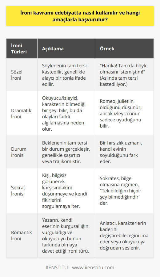 İroni Kavramının Edebiyat Daki Kullanımları İroni kavramı, metin analizleri ve edebi değerlendirmeler açısından oldukça önemli bir yere sahiptir. İroni, genellikle bir ifade ya da durumun gerçekle çelişen anlam ve hedeflerini gizlemek amacıyla kullanılır. Bu tür edebi yöntemlerle, yazarlar sözlü ve yazılı metinlerinde farklı yaratıcı teknikler ile dikkat çekici anlatımlar oluşturmak ve okuyucunun ilgisini canlı tutmak isterler. İroninin Edebiyat Daki Amaçları İroni, söylemek istenen şeyin tam tersine işaret ederek dikkatleri özellikle belirli bir konuya çeker ve böylece eleştiri ya da tepki yaratmayı hedefler. Bu, genellikle eleştirinin doğrudan yapılmaktan kaçınılarak, gizli ya da ima edilerek anlatılmasıyla gerçekleştirilir. Bu sezgisel ve zeki bir anlatım yoluyla, yazarlar okuyucuyu düşündürmeyi amaçlarlar ve böylece karşı tarafa kendi öznel düşüncelerini sunabilecekleri bir geri bildirim fırsatı sunarlar. İroni ile İroni, edebiyatta hem düşündürücü hem de eğlendirici özelliklere sahip olan bir söz sanatıdır. Bu nedenle, ironik bir anlatım biçimi kullanarak, yazarlar özellikle eleştirel bir bakış açısıyla ele almak istedikleri konuları daha kolay ve etkili bir şekilde aktarabilirler. Yazarlar, doğrudan eleştiriden kaçınarak, ironi aracılığıyla yerleşik düşüncelerin ve kabul edilmiş normların sorgulanması ve değerlendirilmesi için okuyucuyu teşvik ederler. İroni Öğeleri ve İşlevleri İroni kavramı, belirgin özellikleri ve işlevleri bakımından farklı bileşenlere sahiptir. İroni, özellikle söylenenin ya da yazılanın tersine işaret etmek için kullanılır. Bu aynı zamanda, yazarların metin içerisinde gerçeğin ya da asıl amacın örneğin, mizah, alay, sarkazm gibi farklı anlatım biçimleriyle daha etkili ve ilgi çekici bir şekilde ifade edilmesine de olanak tanır. Özetle, ironi kavramı edebiyatta önemli bir anlatım biçimi olarak benimsenmiştir ve bu anlatım biçimi sayesinde yazarlar, okuyucuyu eleştirel düşünmeye yönlendirir ve karmaşık konuları daha anlaşılır bir şekilde aktarmayı amaçlarlar. Bu doğrultuda ironinin kullanımı ve amacı, ve kalıcı etki yaratma açısından önemli bir yer tutmaktadır.