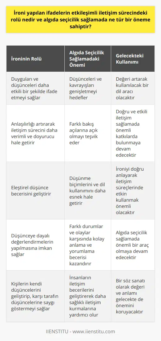 İroninin Etkileşimli İletişim Sürecindeki Rolü ve Algıda Seçicilik Sağlamadaki Önemi İroni, etkileşimli iletişim sürecinde önemli bir rol oynar ve algıda seçicilik sağlar. İronik ifadelerle, insanların duygularını ve düşüncelerini daha etkili bir şekilde ifade edebilmelerini sağlar. İroni kullanımı, anlaşılırlığı artırarak iletişim sürecinin daha verimli ve doyurucu olmasını kolaylaştırır. İroni, söylenen ifadeye karşıt anlam katma eylemidir. İroni kullanımı, eleştirel düşünce becerisini geliştirir ve düşünceye dayalı değerlendirmelerin yapılmasına imkan sağlar. İroni, dilde ve iletişim sürecinde kullanılan önemli bir araçtır. İronik anlayış, insanların kendi düşüncelerini ve bakış açılarını geliştirip, karşı tarafın düşüncelerine saygı göstermeyi sağlar. İroniyi Anlama ve İletişim Becerilerinin Geliştirilmesi İçin Önemi İroniyi anlayabilmek ve kullanabilmek, insanların iletişim becerilerini geliştirir ve başkalarıyla daha sağlıklı iletişim kurmalarına yardımcı olur. İroniyi , edebi incelemelerde ve günlük hayatta kullanabilmek, doğru analiz yapabilme ve durumları değerlendirme becerisini geliştirir. İroniyi doğru kullanabilen kişiler, hem sözlü hem de yazılı ifadelerinde etkili ve başarılı olabilirler. Algıda Seçicilik Sağlamada İroni İroninin algıda seçicilik sağlamadaki önemi ise, insanların düşüncelerini ve kavrayışlarını genişletmeyi ve farklı bakış açılarına açık olmayı hedeflemesidir. İroni, insanların düşünme biçimlerini ve dil kullanımını daha esnek hale getirdiği ve farklı durumlar ve olaylar karşısında kolay anlama ve kazandırdığı için, algıda seçiciliğe önemli katkılar sağlar. İronin gelecekteki kullanımı İroni, etkileşimli iletişim sürecinde ve algıda seçicilik sağlamada önemli bir rol oynar ve bu özellikleri nedeniyle gelecekte de değeri artarak kullanılacak bir dil aracıdır. İroninin bir söz sanatı olarak değeri ve anlamı, doğru ve etkili iletişim sağlamada önemli katkılarda bulunur. Bu nedenle ironiyi doğru şekilde anlayarak, iletişim süreçlerinde ve algıda seçicilik sağlamada etkin kullanmaya önem verilmelidir.