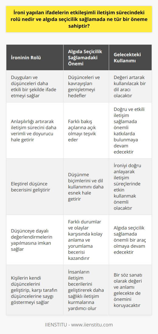 İroninin Etkileşimli İletişim Sürecindeki Rolü ve Algıda Seçicilik Sağlamadaki Önemi İroni, etkileşimli iletişim sürecinde önemli bir rol oynar ve algıda seçicilik sağlar. İronik ifadelerle, insanların duygularını ve düşüncelerini daha etkili bir şekilde ifade edebilmelerini sağlar. İroni kullanımı, anlaşılırlığı artırarak iletişim sürecinin daha verimli ve doyurucu olmasını kolaylaştırır. İroni, söylenen ifadeye karşıt anlam katma eylemidir. İroni kullanımı, eleştirel düşünce becerisini geliştirir ve düşünceye dayalı değerlendirmelerin yapılmasına imkan sağlar. İroni, dilde ve iletişim sürecinde kullanılan önemli bir araçtır. İronik anlayış, insanların kendi düşüncelerini ve bakış açılarını geliştirip, karşı tarafın düşüncelerine saygı göstermeyi sağlar. İroniyi Anlama ve İletişim Becerilerinin Geliştirilmesi İçin Önemi İroniyi anlayabilmek ve kullanabilmek, insanların iletişim becerilerini geliştirir ve başkalarıyla daha sağlıklı iletişim kurmalarına yardımcı olur. İroniyi , edebi incelemelerde ve günlük hayatta kullanabilmek, doğru analiz yapabilme ve durumları değerlendirme becerisini geliştirir. İroniyi doğru kullanabilen kişiler, hem sözlü hem de yazılı ifadelerinde etkili ve başarılı olabilirler. Algıda Seçicilik Sağlamada İroni İroninin algıda seçicilik sağlamadaki önemi ise, insanların düşüncelerini ve kavrayışlarını genişletmeyi ve farklı bakış açılarına açık olmayı hedeflemesidir. İroni, insanların düşünme biçimlerini ve dil kullanımını daha esnek hale getirdiği ve farklı durumlar ve olaylar karşısında kolay anlama ve kazandırdığı için, algıda seçiciliğe önemli katkılar sağlar. İronin gelecekteki kullanımı İroni, etkileşimli iletişim sürecinde ve algıda seçicilik sağlamada önemli bir rol oynar ve bu özellikleri nedeniyle gelecekte de değeri artarak kullanılacak bir dil aracıdır. İroninin bir söz sanatı olarak değeri ve anlamı, doğru ve etkili iletişim sağlamada önemli katkılarda bulunur. Bu nedenle ironiyi doğru şekilde anlayarak, iletişim süreçlerinde ve algıda seçicilik sağlamada etkin kullanmaya önem verilmelidir.