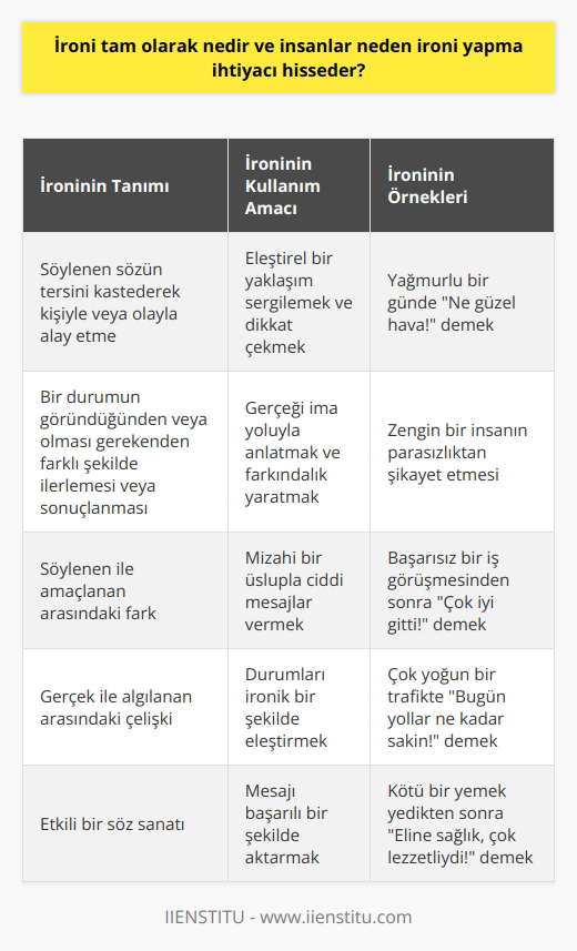 Ironi ve İnsanların İroni Yapma İhtiyacı  Ironi kavramı, edebiyatta ve günlük yaşamda sıklıkla karşılaşılan bir söylem şeklidir. Türk Dil Kurumuna göre ironi, söylenen sözün tersini kastederek kişiyle veya olayla alay etme anlamına gelir. Edebi anlamda ise, bir durumun görünenden veya olması gerekenden farklı şekilde ilerlemesi veya sonuçlanması olarak tarif edilir. İnsanlar ironi yaparak, söylenenin tam tersinin kastedildiği ifadeler kullanır ve böylece durumu bir çelişki noktasına taşırlar. Peki, ironi tam olarak nedir ve insanlar neden ironi yapma ihtiyacı hisseder?  Ironi ve Eleştirel Yaklaşım  Ironi, çoğunlukla mizahi bir yön içermekle birlikte esasen eleştirel bir yaklaşım taşır. İnsanlar, durum ve olaylar karşısında ironi yaparak ciddi bir tavır takınıp tersi bir ifade ile dikkatleri durumlar arasındaki çelişkiye çeker. Mizah ile karıştırılmaması gereken ironi, eleştirel bir bakış açısı ile insanlara gerçeği doğrudan söylemek yerine ima yoluyla anlatmayı amaçlar. Gerçek ile algılanan, ifade edilen ile kast edilen, söylenen ile amaçlanan arasındaki fark ironidir.  Örneklerle Ironi Kavramının Açıklanması  Ironi, günlük yaşamda ve edebiyatta farklı şekillerde karşımıza çıkar. Örneğin, yemek yapmak için salça ihtiyacınız oldu ve evde kalmadığı için markete gittiniz; ancak markette ihtiyacınız olan birçok şeyi alıp salça almayı unutarak eve dönmeniz, ironik bir durum olur. İşte bu gibi amaçlanan şeyin tersine gelişen durumlar ironi örnekleridir.  Ironinin Söz Sanatı Olarak Değeri  İroni yapmak bir söz sanatıdır, aslında söylenenin tam tersinin ifade ediliyor olmasıdır. İnsanların ironiyi kullanmalarının nedeni, muhataba aktarılmak istenen mesajın başarısıdır. İroni, bir kişiye, bir olaya veya bir duruma karşı yapılabilir ve zamanlaması da oldukça önemlidir. Yapılması düşünüldüğü kadar kolay olmayan ironi, doğru kullanıldığında etkili bir anlatım şekli olabilir.  Sonuç  İroni, hem edebiyatta hem de günlük yaşamda sıklıkla kullanılan ve kavranması zor bir kavram olsa da, ciddi bir tavır takınıp tersi bir ifade ile dikkatleri durumlar arasındaki çelişkiye çekerek eleştirel bir yaklaşıma imkan tanır. İroni yapma ihtiyacı hisseden insanlar, bu şekilde dikkat çekmek, farklı görünmek ve durumları ironik bir şekilde eleştirmek isterler. İroni, söz sanatı olarak kullanıldığında etkili bir anlatım şekli olabilir ve insanlar bunu doğru şekilde ve uygun zamanlama ile kullanarak mesajlarını aktarır.