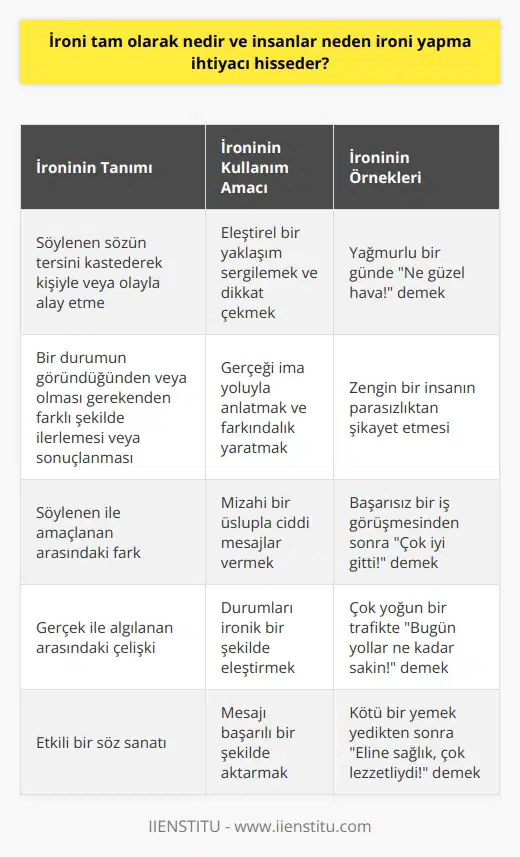 Ironi ve İnsanların İroni Yapma İhtiyacı Ironi kavramı, edebiyatta ve günlük yaşamda sıklıkla karşılaşılan bir söylem şeklidir. Türk Dil Kurumuna göre ironi, söylenen sözün tersini kastederek kişiyle veya olayla alay etme anlamına gelir. Edebi anlamda ise, bir durumun görünenden veya olması gerekenden farklı şekilde ilerlemesi veya sonuçlanması olarak tarif edilir. İnsanlar ironi yaparak, söylenenin tam tersinin kastedildiği ifadeler kullanır ve böylece durumu bir çelişki noktasına taşırlar. Peki, ironi tam olarak nedir ve insanlar neden ironi yapma ihtiyacı hisseder? Ironi ve Eleştirel Yaklaşım Ironi, çoğunlukla mizahi bir yön içermekle birlikte esasen eleştirel bir yaklaşım taşır. İnsanlar, durum ve olaylar karşısında ironi yaparak ciddi bir tavır takınıp tersi bir ifade ile dikkatleri durumlar arasındaki çelişkiye çeker. Mizah ile karıştırılmaması gereken ironi, eleştirel bir bakış açısı ile insanlara gerçeği doğrudan söylemek yerine ima yoluyla anlatmayı amaçlar. Gerçek ile algılanan, ifade edilen ile kast edilen, söylenen ile amaçlanan arasındaki fark ironidir. Örneklerle Ironi Kavramının Açıklanması Ironi, günlük yaşamda ve edebiyatta farklı şekillerde karşımıza çıkar. Örneğin, yemek yapmak için salça ihtiyacınız oldu ve evde kalmadığı için markete gittiniz; ancak markette ihtiyacınız olan birçok şeyi alıp salça almayı unutarak eve dönmeniz, ironik bir durum olur. İşte bu gibi amaçlanan şeyin tersine gelişen durumlar ironi örnekleridir. Ironinin Söz Sanatı Olarak Değeri İroni yapmak bir söz sanatıdır, aslında söylenenin tam tersinin ifade ediliyor olmasıdır. İnsanların ironiyi kullanmalarının nedeni, muhataba aktarılmak istenen mesajın başarısıdır. İroni, bir kişiye, bir olaya veya bir duruma karşı yapılabilir ve zamanlaması da oldukça önemlidir. Yapılması düşünüldüğü kadar kolay olmayan ironi, doğru kullanıldığında etkili bir anlatım şekli olabilir. Sonuç İroni, hem edebiyatta hem de günlük yaşamda sıklıkla kullanılan ve kavranması zor bir kavram olsa da, ciddi bir tavır takınıp tersi bir ifade ile dikkatleri durumlar arasındaki çelişkiye çekerek eleştirel bir yaklaşıma imkan tanır. İroni yapma ihtiyacı hisseden insanlar, bu şekilde dikkat çekmek, farklı görünmek ve durumları ironik bir şekilde eleştirmek isterler. İroni, söz sanatı olarak kullanıldığında etkili bir anlatım şekli olabilir ve insanlar bunu doğru şekilde ve uygun zamanlama ile kullanarak mesajlarını aktarır.