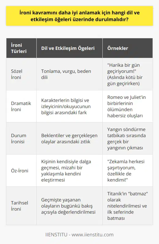 İroni Kavramının Dil ve Etkileşim Öğeleri İroni Anlamı ve Türleri İroni, söylenenin tam tersinin kastedildiği bir ifade şeklidir. Türk Dil Kurumu, 2005 basımı sözlükte ironi kelimesine ilk olarak, Gülmece; ikinci olarak Söylenen sözün tersini kastederek kişiyle veya olayla alay etme anlamlarını vermiş. Edebiyatta ise, bir durumun görünenden veya olması gerekenden farklı şekilde ilerlemesi veya sonuçlanması olarak tariflenebilir. İroni, mizahi bir yön içermekle birlikte eleştirel bir yaklaşım taşır. İroni Örnekleri ve Anlamak İroni kavramını anlamak için örnek vermek daha kolay olabilir. Örneğin, yemek yapmak için salça ihtiyacınız oldu ve evde kalmadığı için markete gittiniz. Markette ihtiyacınız olan birçok şeyi alıp, salça almayı unutarak eve dönmeniz ironik bir durumdur. Buluşmaya geç kalan birine “Vay yine erkencisin!” dediğinizde veya surat asan arkadaşınıza “Yüzünde güller açıyor, seni böyle görmek ne güzel!” dediğinizde, ironi yapmış olursunuz. İroninin Amacı ve İletişimdeki Rolü İroni yapmak bir söz sanatıdır. İnsanlar, durum ve olaylar karşısında ironi yaparak ciddi bir tavır takınıp tersi bir ifade ile dikkatleri durumlar arasındaki çelişkiye çeker. Mizah ile karıştırılmaması gereken ironi, eleştirel bir bakış açısı ile insanlara gerçeği doğrudan söylemek yerine ima yoluyla anlatmayı amaçlar. Gerçek ile algılanan, ifade edilen ile kast edilen, söylenen ile amaçlanan arasındaki fark ironidir. İroni Yapabilmek ve Etkin Kullanımı İroni bir kişiye, bir olaya veya bir duruma karşı yapılabilir. İroni yapabilmek için gereken temel şey konunun muhatabından ziyade karşı tarafa aktarılmak istenen asıl mesajın başarısıdır. Bu açıdan bakıldığında bir söz sanatı olarak da kabul edilir. Yapılması düşünüldüğü kadar kolay değildir. İroni yapmak kadar, zamanlaması da oldukça önemlidir. Arkadaş sohbetlerinde yapıldığı ancak anlaşılmadığı; dolayısıyla karşı tarafta istenen etkinin yaratılamadığı örneklerle karşılaşmak mümkündür. Bu nedenle biraz “iğneleyici” olsa da ironi üstatlarının bu sanatı kullanacakları ortamları ve zamanları iyi ayarlamaları gerekmektedir. Sonuç olarak, ironi kavramını daha iyi anlamak için dil ve etkileşim öğeleri üzerinde durmak gerekmektedir. İroninin anlamını, türlerini, örneklerini ve amaçlarını bilmek, etkili bir şekilde ironi yapmayı ve ironiyi anlamayı kolaylaştıracaktır. Ayrıca, insanların ironi yaparken ve ironiyi anlarken dikkat etmeleri gereken noktaları bilmeleri, iletişimde ironiyi doğru ve etkin bir şekilde kullanmalarına yardımcı olacaktır.