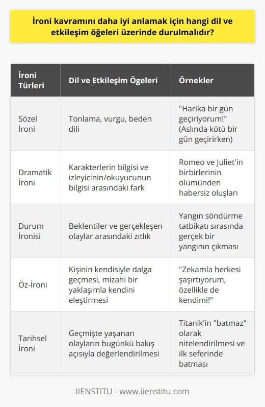 İroni Kavramının Dil ve Etkileşim Öğeleri İroni Anlamı ve Türleri İroni, söylenenin tam tersinin kastedildiği bir ifade şeklidir. Türk Dil Kurumu, 2005 basımı sözlükte ironi kelimesine ilk olarak, Gülmece; ikinci olarak Söylenen sözün tersini kastederek kişiyle veya olayla alay etme anlamlarını vermiş. Edebiyatta ise, bir durumun görünenden veya olması gerekenden farklı şekilde ilerlemesi veya sonuçlanması olarak tariflenebilir. İroni, mizahi bir yön içermekle birlikte eleştirel bir yaklaşım taşır. İroni Örnekleri ve Anlamak İroni kavramını anlamak için örnek vermek daha kolay olabilir. Örneğin, yemek yapmak için salça ihtiyacınız oldu ve evde kalmadığı için markete gittiniz. Markette ihtiyacınız olan birçok şeyi alıp, salça almayı unutarak eve dönmeniz ironik bir durumdur. Buluşmaya geç kalan birine “Vay yine erkencisin!” dediğinizde veya surat asan arkadaşınıza “Yüzünde güller açıyor, seni böyle görmek ne güzel!” dediğinizde, ironi yapmış olursunuz. İroninin Amacı ve İletişimdeki Rolü İroni yapmak bir söz sanatıdır. İnsanlar, durum ve olaylar karşısında ironi yaparak ciddi bir tavır takınıp tersi bir ifade ile dikkatleri durumlar arasındaki çelişkiye çeker. Mizah ile karıştırılmaması gereken ironi, eleştirel bir bakış açısı ile insanlara gerçeği doğrudan söylemek yerine ima yoluyla anlatmayı amaçlar. Gerçek ile algılanan, ifade edilen ile kast edilen, söylenen ile amaçlanan arasındaki fark ironidir. İroni Yapabilmek ve Etkin Kullanımı İroni bir kişiye, bir olaya veya bir duruma karşı yapılabilir. İroni yapabilmek için gereken temel şey konunun muhatabından ziyade karşı tarafa aktarılmak istenen asıl mesajın başarısıdır. Bu açıdan bakıldığında bir söz sanatı olarak da kabul edilir. Yapılması düşünüldüğü kadar kolay değildir. İroni yapmak kadar, zamanlaması da oldukça önemlidir. Arkadaş sohbetlerinde yapıldığı ancak anlaşılmadığı; dolayısıyla karşı tarafta istenen etkinin yaratılamadığı örneklerle karşılaşmak mümkündür. Bu nedenle biraz “iğneleyici” olsa da ironi üstatlarının bu sanatı kullanacakları ortamları ve zamanları iyi ayarlamaları gerekmektedir. Sonuç olarak, ironi kavramını daha iyi anlamak için dil ve etkileşim öğeleri üzerinde durmak gerekmektedir. İroninin anlamını, türlerini, örneklerini ve amaçlarını bilmek, etkili bir şekilde ironi yapmayı ve ironiyi anlamayı kolaylaştıracaktır. Ayrıca, insanların ironi yaparken ve ironiyi anlarken dikkat etmeleri gereken noktaları bilmeleri, iletişimde ironiyi doğru ve etkin bir şekilde kullanmalarına yardımcı olacaktır.