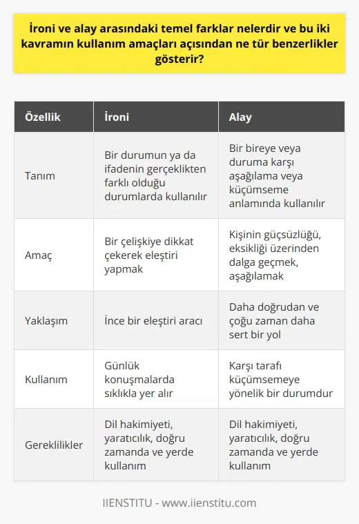 İroni ve Alayın Temel Farkları ve Benzerlikleri   İroni ve alay kavramları, dil ve edebiyat içerisinde farklı amaçlar ve nüanslar doğrultusunda kullanılan iki ayrı kavramdır. İroni, günlük konuşmalarımızda sıklıkla yer alıp ve bir durumun ya da ifadenin gerçeklikten farklı olduğu durumları ifade eder. Söz konusu durum genellikle belirgin bir çelişki içerir ve bu çelişki üzerinden bir noktaya dikkat çekilir. Sözgelimi, matematik sınavından düşük bir not aldığınızda Ne muhteşem bir matematikçiyim! demeniz ironik bir ifade olabilir.   Öte yandan, alay kelimesinin anlamı ise bir bireye veya duruma karşı aşağılama veya küçümseme anlamında kullanılır. Kişinin güçsüzlüğü, eksikliği üzerinden onunla dalga geçmek, aşağılamak anlamında kullanılır. Bu da dolayısıyla ironiye nispeten daha ağır ve karşı tarafı küçümsemeye yönelik bir durumdur.   İroni ve alay bu noktada temel farklarını ortaya koyarken, kullanım amacı açısından ise benzer bir yaklaşıma sahiplerdir. Her ikisi de öncelikle bir eleştiri yapma amacını taşırken, bu eleştiriye dikkat çekme işlevi görürler. İroni ve alay kelimelerinin kullanım amacı, genellikle bir durumu öne çıkararak, o durumu özetlemek veya üzerinde durulan noktanın altını çizmektir. Bu da dilin ve yaklaşımın etkin kullanımıyla sağlanır. Ancak unutulmamalıdır ki, ironi genellikle daha ince bir eleştiri aracıyken, alay dikkat çekmek için daha doğrudan ve çoğu zaman daha sert bir yolu temsil eder.   Birçok dilde olduğu gibi Türkçede de ironi ve alayın doğru ve etkili kullanımı, dil hakimiyeti gerektirir. Ve tabii ki, bu herkesin başarabileceği bir şey değildir. Her iki kavramın da yaratıcılık gerektiren bir kullanımı vardır ve dağarcık zenginliğiyle birlikte doğru zamanda, doğru yerde kullanılması da önemli bir faktördür. Her iki durumda da amacın dikkat çekmek olduğunu unutmayın.