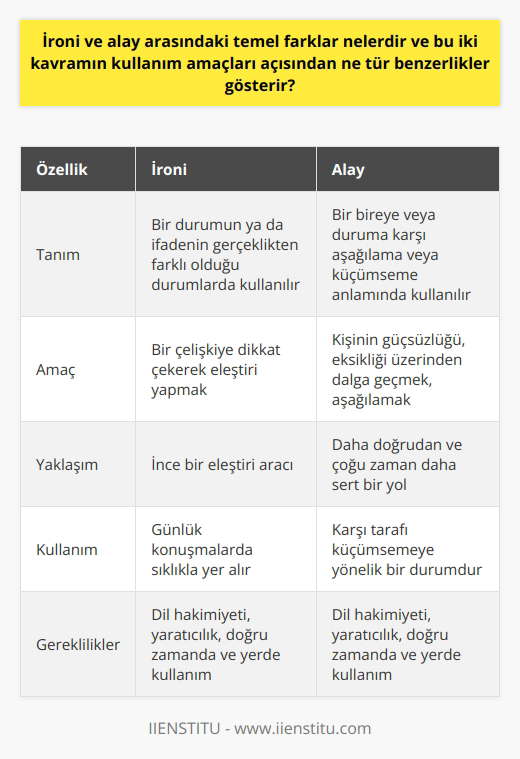 İroni ve Alayın Temel Farkları ve Benzerlikleri İroni ve alay kavramları, dil ve edebiyat içerisinde farklı amaçlar ve nüanslar doğrultusunda kullanılan iki ayrı kavramdır. İroni, günlük konuşmalarımızda sıklıkla yer alıp ve bir durumun ya da ifadenin gerçeklikten farklı olduğu durumları ifade eder. Söz konusu durum genellikle belirgin bir çelişki içerir ve bu çelişki üzerinden bir noktaya dikkat çekilir. Sözgelimi, matematik sınavından düşük bir not aldığınızda Ne muhteşem bir matematikçiyim! demeniz ironik bir ifade olabilir. Öte yandan, alay kelimesinin anlamı ise bir bireye veya duruma karşı aşağılama veya küçümseme anlamında kullanılır. Kişinin güçsüzlüğü, eksikliği üzerinden onunla dalga geçmek, aşağılamak anlamında kullanılır. Bu da dolayısıyla ironiye nispeten daha ağır ve karşı tarafı küçümsemeye yönelik bir durumdur. İroni ve alay bu noktada temel farklarını ortaya koyarken, kullanım amacı açısından ise benzer bir yaklaşıma sahiplerdir. Her ikisi de öncelikle bir eleştiri yapma amacını taşırken, bu eleştiriye dikkat çekme işlevi görürler. İroni ve alay kelimelerinin kullanım amacı, genellikle bir durumu öne çıkararak, o durumu özetlemek veya üzerinde durulan noktanın altını çizmektir. Bu da dilin ve yaklaşımın etkin kullanımıyla sağlanır. Ancak unutulmamalıdır ki, ironi genellikle daha ince bir eleştiri aracıyken, alay dikkat çekmek için daha doğrudan ve çoğu zaman daha sert bir yolu temsil eder. Birçok dilde olduğu gibi Türkçede de ironi ve alayın doğru ve etkili kullanımı, dil hakimiyeti gerektirir. Ve tabii ki, bu herkesin başarabileceği bir şey değildir. Her iki kavramın da yaratıcılık gerektiren bir kullanımı vardır ve dağarcık zenginliğiyle birlikte doğru zamanda, doğru yerde kullanılması da önemli bir faktördür. Her iki durumda da amacın dikkat çekmek olduğunu unutmayın.