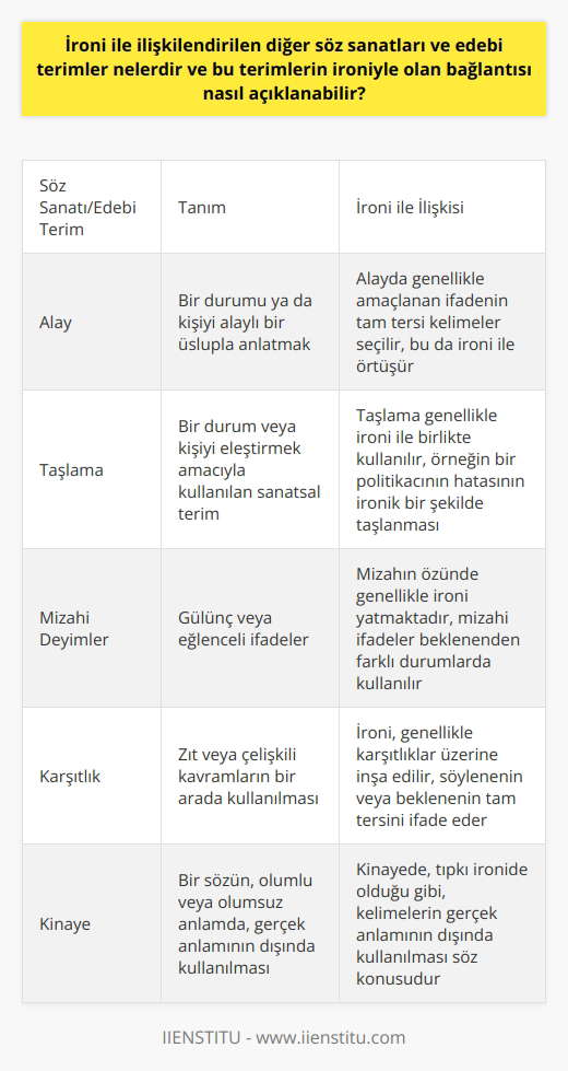 Ironi ile ilişkilendirilen diğer söz sanatları ve edebi terimler genellikle alay, taşlama ve mizahi deyimlerdir. Dikkat çekici ve eleştirel bir nesne olan ironi, esasen kelimelerin ya da cümlelerin ters anlamlarını vurgular. Bu durumda, ironi genelde ters anlamlı kelimeler ve eşanlamlılar ile ilişkilendirilir. Alay kavramını örneklemek gerekirse, bir durumu ya da kişiyi alaycı bir üslupla anlatmak ironik bir ifadeyi içerebilir. Alay ederken genellikle amaçlanan ifade veya durumun tam tersini ifade etmek için kelimeler seçilir. Bu durum ironi ile örtüşmektedir.  Taşlama, bir durum veya kişiyi eleştirmek amacıyla kullanılan bir diğer sanatsal terimdir ve genellikle ironi ile kullanılır. Örnek olarak, bir politikacının yaptığı bir hata ironik bir şekilde taşlanabilir. Ayrıca, bir durumun veya kişinin beklenen davranışının aksini sergilemesi durumunu da ironi ile eleştirilebilir. Bu durum, kişinin ya da durumun beklediğimizden farklı bir biçimde ilerlemesi ya da sonuçlanması durumuna işaret eder ve bu da ironinin tanımına uyar.  Mizahi deyimler ayrıca ironi ile yoğun bir şekilde kullanılır. Mizahın özünde genellikle ironi yatmaktadır. Mizahi bir ifade, genellikle durumun veya kişinin beklenenden farklı olması durumunda kullanılır ve ironi ile ilişkilidir. Görünüşte ciddi bir durumu ya da ifadeyi, mizahi bir liste dikkat çekmek için tersine çevirme sonucu ortaya çıkan durum yine ironiyi içerir.  Sonuç olarak, ironi söz sanatlarının ve edebi terimlerin çeşitli formları ile yakından ilişkilidir. Karşıtlıklar, alay ve mizahi ifadeler genellikle ironiyi vurgulayan unsurlardır. Bu terimler ve üsluplar, ironinin “söylenenin ya da beklenenin tam tersini ifade etme” sürecini vurgular ve bu süreç içerisinde eleştirel ve dikkat çekici bir rol oynar.
