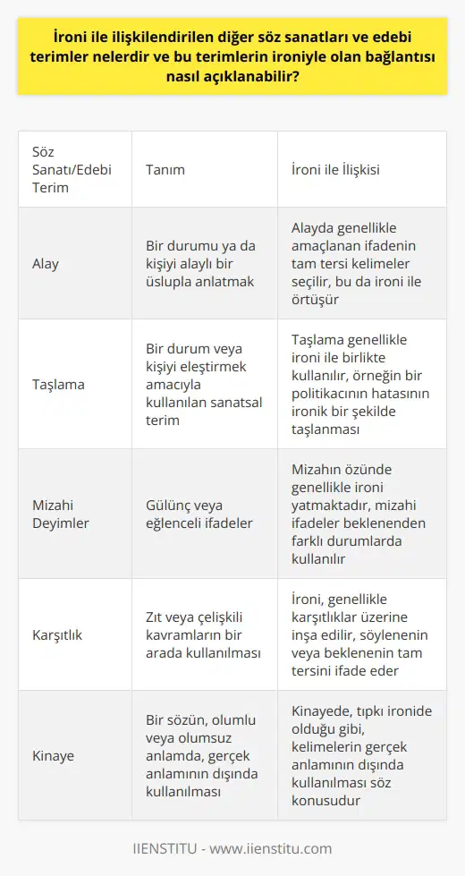 Ironi ile ilişkilendirilen diğer söz sanatları ve edebi terimler genellikle alay, taşlama ve mizahi deyimlerdir. Dikkat çekici ve eleştirel bir nesne olan ironi, esasen kelimelerin ya da cümlelerin ters anlamlarını vurgular. Bu durumda, ironi genelde ters anlamlı kelimeler ve eşanlamlılar ile ilişkilendirilir. Alay kavramını örneklemek gerekirse, bir durumu ya da kişiyi alaycı bir üslupla anlatmak ironik bir ifadeyi içerebilir. Alay ederken genellikle amaçlanan ifade veya durumun tam tersini ifade etmek için kelimeler seçilir. Bu durum ironi ile örtüşmektedir.  Taşlama, bir durum veya kişiyi eleştirmek amacıyla kullanılan bir diğer sanatsal terimdir ve genellikle ironi ile kullanılır. Örnek olarak, bir politikacının yaptığı bir hata ironik bir şekilde taşlanabilir. Ayrıca, bir durumun veya kişinin beklenen davranışının aksini sergilemesi durumunu da ironi ile eleştirilebilir. Bu durum, kişinin ya da durumun beklediğimizden farklı bir biçimde ilerlemesi ya da sonuçlanması durumuna işaret eder ve bu da ironinin tanımına uyar.  Mizahi deyimler ayrıca ironi ile yoğun bir şekilde kullanılır. Mizahın özünde genellikle ironi yatmaktadır. Mizahi bir ifade, genellikle durumun veya kişinin beklenenden farklı olması durumunda kullanılır ve ironi ile ilişkilidir. Görünüşte ciddi bir durumu ya da ifadeyi, mizahi bir liste dikkat çekmek için tersine çevirme sonucu ortaya çıkan durum yine ironiyi içerir.  Sonuç olarak, ironi söz sanatlarının ve edebi terimlerin çeşitli formları ile yakından ilişkilidir. Karşıtlıklar, alay ve mizahi ifadeler genellikle ironiyi vurgulayan unsurlardır. Bu terimler ve üsluplar, ironinin “söylenenin ya da beklenenin tam tersini ifade etme” sürecini vurgular ve bu süreç içerisinde eleştirel ve dikkat çekici bir rol oynar.