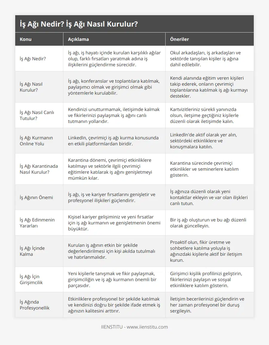 İş Ağı Nedir?, İş ağı, iş hayatı içinde kurulan karşılıklı ağılar olup, farklı fırsatları yaratmak adına iş ilişkilerini güçlendirme sürecidir, Okul arkadaşları, iş arkadaşları ve sektörde tanışılan kişiler iş ağına dahil edilebilir, İş Ağı Nasıl Kurulur?, İş ağı, konferanslar ve toplantılara katılmak, paylaşımcı olmak ve girişimci olmak gibi yöntemlerle kurulabilir, Kendi alanında eğitim veren kişileri takip ederek, onların çevrimiçi toplantılarına katılmak iş ağı kurmayı destekler, İş Ağı Nasıl Canlı Tutulur?, Kendinizi unutturmamak, iletişimde kalmak ve fikirlerinizi paylaşmak iş ağını canlı tutmanın yollarıdır, Kartvizitleriniz sürekli yanınızda olsun, iletşime geçtiğiniz kişilerle düzenli olarak iletişimde kalın, İş Ağı Kurmanın Online Yolu, LinkedIn, çevrimiçi iş ağı kurma konusunda en etkili platformlardan biridir, LinkedIn'de aktif olarak yer alın, sektördeki etkinliklere ve konuşmalara katılın, İş Ağı Karantinada Nasıl Kurulur?, Karantina dönemi, çevrimiçi etkinliklere katılmayı ve sektörle ilgili çevrimiçi eğitimlere katılarak iş ağını genişletmeyi mümkün kılar, Karantina sürecinde çevrimiçi etkinlikler ve seminerlere katılım gösterin, İş Ağının Önemi, İş ağı, iş ve kariyer fırsatlarını genişletir ve profesyonel ilişkileri güçlendirir, İş ağınıza düzenli olarak yeni kontaktlar ekleyin ve var olan ilişkleri canlı tutun, İş Ağı Edinmenin Yararları, Kişisel kariyer gelişiminiz ve yeni fırsatlar için iş ağı kurmanın ve genişletmenin önemi büyüktür, Bir iş ağı oluşturun ve bu ağı düzenli olarak güncelleyin, İş Ağı İçinde Kalma, Kurulan iş ağının etkin bir şekilde değerlendirilmesi için kişi akılda tutulmalı ve hatırlanmalıdır, Proaktif olun, fikir üretme ve sohbetlere katılma yoluyla iş ağınızdaki kişilerle aktif bir iletişim kurun, İş Ağı İçin Girişimcilik, Yeni kişilerle tanışmak ve fikir paylaşmak, girişimciliğin ve iş ağı kurmanın önemli bir parçasıdır, Girişimci kişilik profilinizi geliştirin, fikirlerinizi paylaşın ve sosyal etkinliklere katılım gösterin, İş Ağında Profesyonellik, Etkinliklere profesyonel bir şekilde katılmak ve kendinizi doğru bir şekilde ifade etmek iş ağınızın kalitesini arttırır, İletişim becerilerinizi güçlendirin ve her zaman profesyonel bir duruş sergileyin