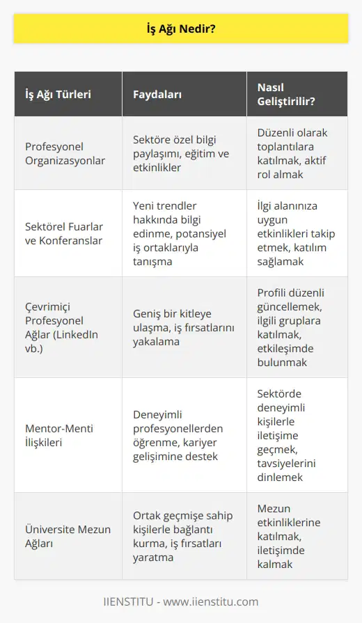 Karşılıklı olarak fayda sağlamak amacıyla iş hayatında kurulan birliktelikler denilebilir. İş hayatındaki işverenler, çalışanlar, personeller vs aralarındaki iş ilişkilerini geliştirmektir. Amaç, kendinizi iş hayatındaki kişilere tanıtmak ve onları fırsata dönüştürmektir.