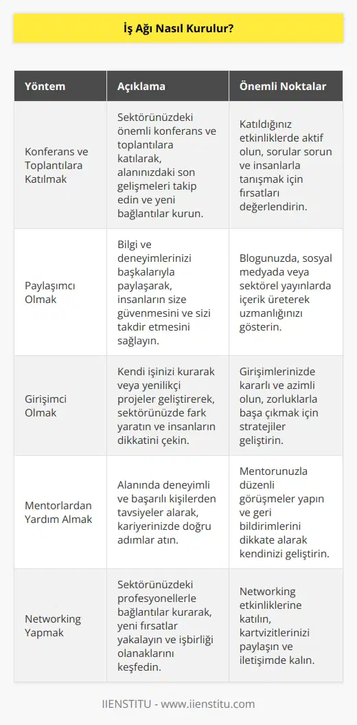 Bunun için birkaç bilindik yol var. Bunlar konferans ve toplantılara katılmak, paylaşımcı olmak ve girişimci olmak. Bunları doğru şekilde gerçekleştirmeniz oldukça önemli.
