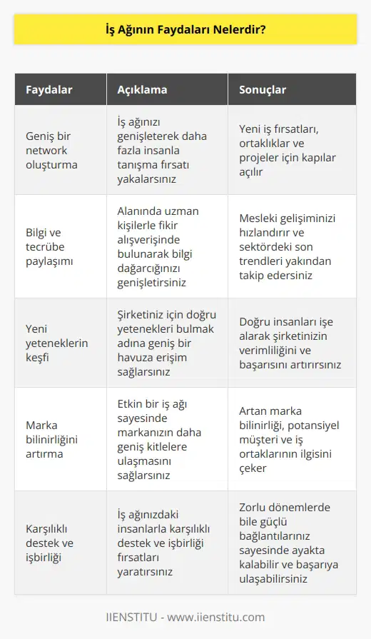 Bu sayede daha fazla insana ve iş fırsatına ulaşabilirsiniz. Bağlantılarınızla fikir alışverişinde bulunabilir, kendinizi geliştirebilirsiniz. Şirketiniz için yeni yetenekleri keşfedebilirsiniz.