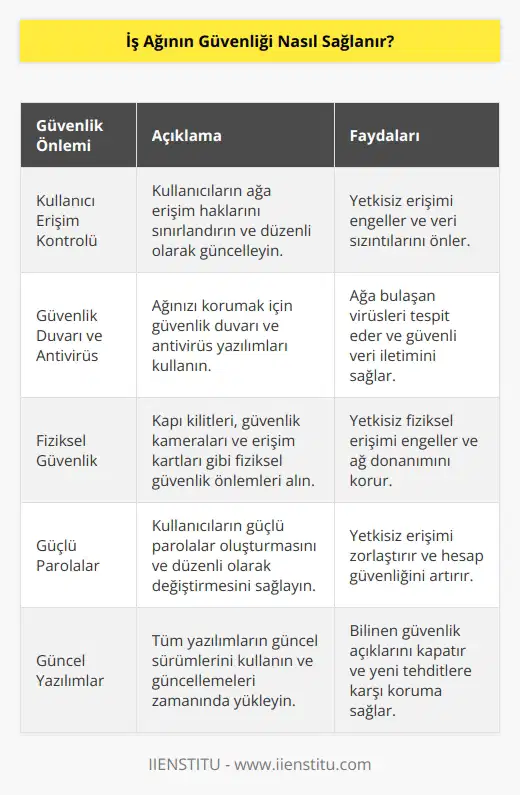 1. Kullanıcıların Ağa Erişim Haklarını Sınırlandırın: İş ağınızda sadece ihtiyaç duyulan kullanıcıların erişim izni verilmelidir. Kullanıcıların yetkileri kontrol edilmeli ve güncellenmelidir. 2. Ağ Güvenlik Duvarı ve Antivirüs Teknolojisi Kullanın: İş ağınızın korunması için güvenlik duvarı ve antivirüs teknolojisi kullanılmalıdır. Ağ güvenlik duvarı, verilerin güvenli bir şekilde iletimi için gerekli olan güvenlik önlemlerini sağlar. Antivirüs teknolojisi ise, ağa bulaşan virüsleri tespit ederek önlem alınmasını sağlar. 3. Fiziksel Güvenlik Önlemleri Alın: İş ağınızı korumak için fiziksel güvenlik önlemleri alın. Örneğin; kapı kilitleri, güvenlik kameraları ve güvenlik kartları kullanılabilir. 4. Parola Kullanın: İş ağınızın güvenliği için parolalar kullanılmalıdır. Kullanıcıların parolalarını sık sık değiştirmeleri ve güçlü parolalar kullanmaları önerilir. 5. Güncellenmiş Yazılımlar Kullanın: İş ağınızın güvenliğini sağlamak için, tüm yazılımların güncel sürümlerinin kullanılması gerekir. Ayrıca, yazılımların güncellemelerini de zamanında yüklemelisiniz.