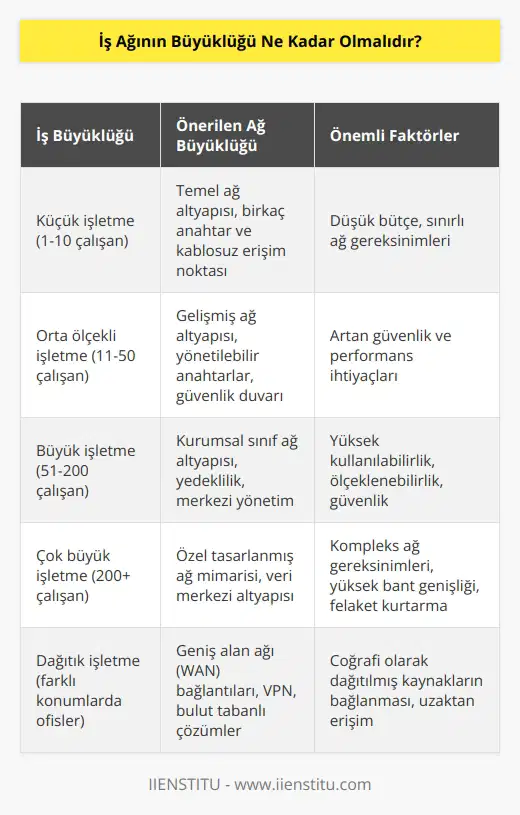 Size en iyi cevabı verebilmem için, işinizin ihtiyaçlarını ve bütçenizi göz önünde bulundurmanız gerekir. İş ağının büyüklüğü her işin ihtiyaçlarına ve bütçesine göre farklı olabilir. Örneğin, küçük bir iş için, daha ucuz bir ağ çözümü seçebilirsiniz. Ancak, daha büyük bir iş için, daha güvenilir ve güçlü bir ağa ihtiyaç duyulabilir.