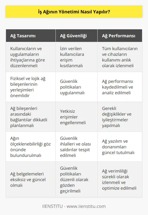 İş ağının etkin bir şekilde yönetilmesi, öncelikle ağın tasarımının doğru bir şekilde yapılmasını gerektirir. Ağın tasarımı, kullanıcıların ve uygulamaların ihtiyaçlarını karşılayacak şekilde düzenlenmelidir. Ağ tasarımı, ağdaki fiziksel ve lojik ağ bileşenlerinin yerleşimlerinden, ağın bileşenlerinin arasındaki bağlantılara kadar birçok faktöre bağlıdır.   Ağ yönetimi, güvenlik, performans, altyapı, verimlilik ve kullanımı kolaylaştırmak için gerekli olan çeşitli alanları kapsar. Bu alanlar, belgeleme, kontrol, güvenlik, sistem yönetimi, güncelleme ve raporlama gibi birçok farklı alana yayılır. Ağ yöneticisi, bu alanların tümünü yönetmekle sorumludur.   Ağ yönetiminde, güvenlik en önemli konudur. Ağ, izin verilen kullanıcılara erişimi kısıtlamak, güvenlik politikalarını uygulamak ve ağa erişim yetkisi olmayan kişileri dışlamak için güvenlik önlemlerinin alınması gerekir. Ayrıca, ağdaki çeşitli kullanıcıların işlemlerini izlemek, güvenlik ihlallerini veya olası saldırıları tespit etmek ve bunlara karşı önlem almak da güvenlik için önemlidir.   Ağ performansının izlenmesi ve geliştirilmesi de ağ yönetiminin önemli bir parçasıdır. Ağın performansını izlemek için, ağdaki tüm kullanıcıların ve cihazların kullanımını anlık olarak izlemek ve kayıt altına almak gerekir. Ağ yöneticisi, ağ performansını izleyerek, gerekli değişikliklerin yapılmasını ve özelleştirilmesini sağlayabilir.  Son olarak, ağın verimli olmasını sağlamak için, ağ yöneticisi ağın güncellenmesini ve güvenliğinin artırılmasını sağlamakla sorumludur. Bu, güncel ağ yazılım ve donanımlarının kullanılmasını, güvenlik politikalarının gözden geçirilmesini ve mevcut ağdonanımlarının güncellenmesini gerektirir.