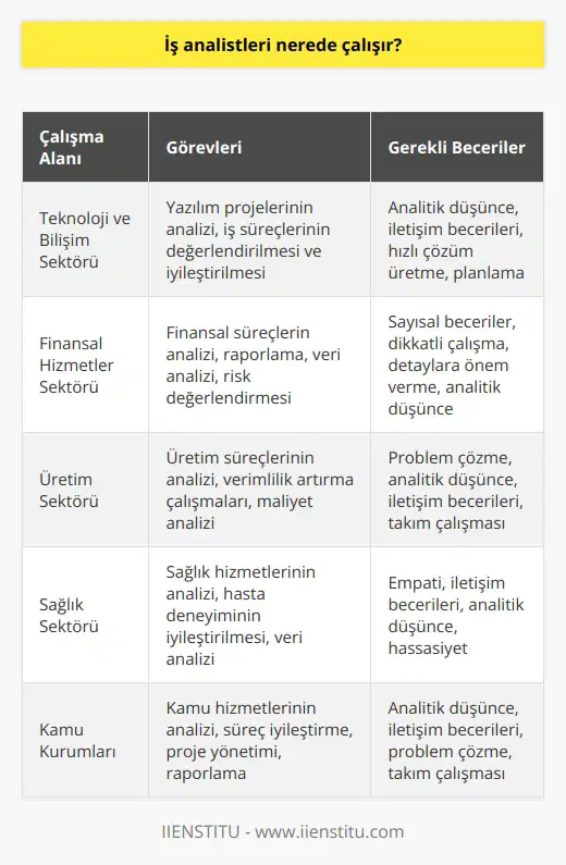 İş Analistlerinin Çalışma Alanları ve Görevleri İş analistleri, ürün ve hizmetlerle birlikte projelerin etkin bir şekilde yaşama geçirilmesini sağlayan profesyonellerdir. Çeşitli sektörlerde faaliyet gösteren şirketler ve kamu kurumları, iş süreçlerinin değerlendirilmesi ve iyileştirilmesi amacıyla iş analistlerine ihtiyaç duymaktadır. İş analistlerinin başlıca görevleri arasında, kurumların iş süreçlerini analiz etmek, eksik ve hatalı kısımları ortaya çıkarmak, raporlar hazırlamak ve çözümler üretmektir. Özellikle, analitik düşünce yapısı gelişmiş ve iletişim becerileri kuvvetli bireylerin tercih edildiği bu meslek grubu, sürekli olarak değerlendirme ve iyileştirme çalışmaları yürütür. İş analistiklerinin eğitim süreçleri ve şartları da önemlidir. Bu alanda başarılı olabilmek için, öncelikle üniversite eğitimi yeterli görülmemekte ve buna ek olarak iş analisti adayının yetenekli olması beklenmektedir. İş analisti olmayı düşünen bireylerin, yazılı ve nin yanı sıra, hızlı çözüm üretme ve planlama gibi yetenekleri de geliştirmeleri gerekmektedir. İş analistleri, projelerin etkin bir şekilde yürütülmesi ve ürün ve hizmetlerin yapılanması gibi süreçlerde önemli roller üstlenirler. Bu sebeple, oldukça ilgi çeken ve araştırılan meslek grupları arasında yer almaktadırlar. İş analistlerinin faaliyet gösterdikleri sektörler ve çalışma alanları geniş bir yelpazeye sahip olup, teknoloji ve bilişim sektöründen finansal hizmetler sektörüne kadar pek çok alanda ihtiyaçları karşılamaktadırlar. Sonuç olarak, iş analistleri, projelerin başarılı bir şekilde yürütülmesini sağlayarak kurumların rekabetçi avantaj elde etmelerine yardımcı olmaktadır. Bu nedenle, şirketlerin ve kamu kurumlarının, iş süreçlerini değerlendirme ve iyileştirme çalışmalarında iş analistlerinden faydalanması önem taşımaktadır. Bu alanda başarı elde etmek isteyen bireylerin ise, eğitim süreçlerine önem vermesi ve mesleki becerilerini sürekli geliştirmesi gerekmektedir.