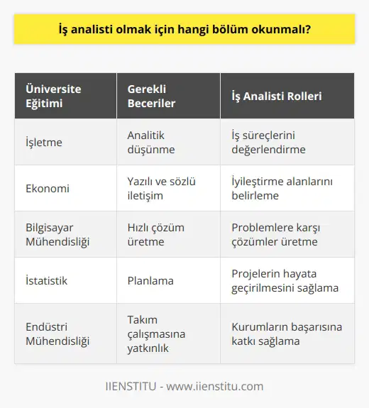 İş Analisti Olma Süreci ve Gerekli Eğitimler  İş analisti, projelerin etkin ve verimli yürütülmesinde önemli bir rol üstlenir. Farklı çalışmaları yürüten, iş süreçlerini değerlendiren ve iyileştirme çalışmalarında aktif rol oynayan bu meslek grubu, pek çok firma için büyük önem taşır. İş analisti olabilmek için hangi bölüm okunmalıdır ve bu süreç nasıl işlemektedir?  Üniversite Eğitimi ve Lisans Mezuniyeti  İş analistleri, çoğunlukla işletme, ekonomi,   , bilgisayar mühendisliği veya istatistik gibi alanlarda eğitim alan kişilerdir. Bu mesleğe yönelmek isteyenlerin öncelikle üniversite düzeyinde dört yıllık bir eğitim alarak, lisans derecesiyle mezun olması gerekmektedir.  Yetenek Geliştirme ve Mesleki Beceriler  İş analisti olabilmek için, alanında yetenekli olmak ve sürekli kendini geliştirmek büyük önem taşır.    becerisi, yazılı ve sözlü iletişim kabiliyeti, hızlı çözüm üretme ve planlama gibi becerilere sahip olmak bu meslekte başarıyı getiren unsurlardır.   Nitelikler ve Başarı İçin Gerekli Özellikler  İş analisti olabilmek için, belli başlı niteliklere ve özelliklere sahip olmak gerekmektedir. İş süreçlerinin etkin bir şekilde değerlendirilmesi, problemlere karşı çözümler üretme ve iyileştirme alanları belirleme becerileri ile kurumların başarısı için katkı sağlanır.  İş Analisti Rolü ve Sorumluluklar  İş analisti, kurumların iş süreçlerini değerlendirmede etkin rol sahibi olan kişidir. İhtiyaçları öngörme, iyileştirme alanlarını belirleme ve problemler karşısında çözümler üretme gibi faaliyetleri yürütürken, projelerin ve hizmetlerin hayata geçirilmesi sürecini de sağlamlaştırır.  Sonuç olarak, iş analisti olma süreci ve gerekli eğitimler dikkate alındığında, seçilecek olan bölümler işletme, ekonomi, mühendislik ve istatistik gibi alanlar olmalıdır. Bu eğitimlerin yanı sıra, başarıya ulaşabilmek için analitik düşünmeanalitik düşünmeanalitik düşünme, iletişim ve planlama gibi yeteneklerin geliştirilmesi ve mesleki becerilerin kazanılması oldukça önemlidir.