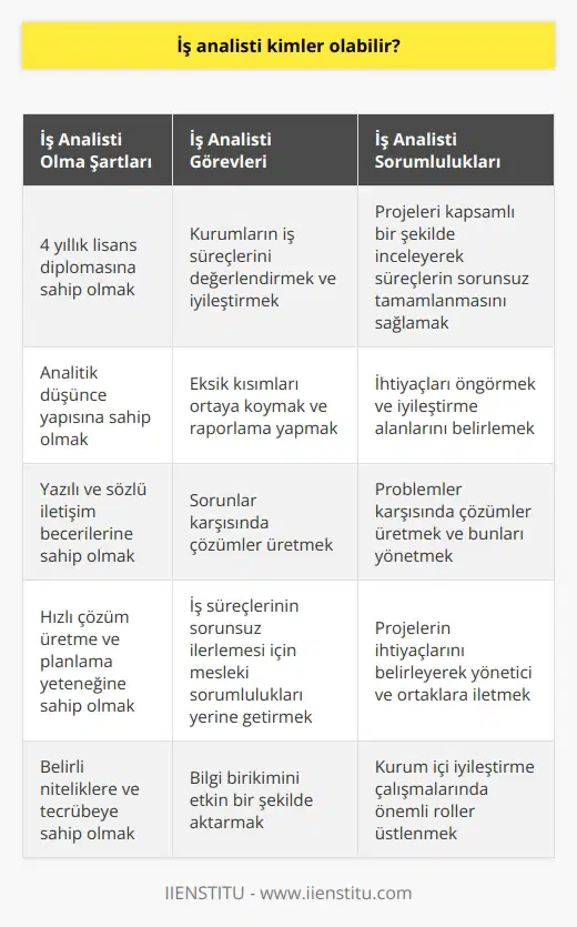 İş Analisti Kimler Olabilir?  İş Analisti Görevleri  İş analisti, projelerin etkin bir şekilde yürütülmesi, ürün ve hizmetlerin yapılanması süreçlerinde ön plana çıkan bir role sahiptir. İş analistinin görevleri arasında kurumların iş süreçlerini değerlendirmek, iyileştirmek, eksik kısımları ortaya koymak, raporlama yapmak ve çözümler üretmek bulunmaktadır. İş analisti, süreçlerin sorunsuz bir şekilde ilerlemesi için tüm mesleki sorumluluklarını yerine getirir ve bilgi birimini aktarır. Sahip olduğu bilgi ve tecrübe sayesinde kurum içi iyileştirme çalışmalarında önemli roller üstlenirler.  İş Analisti Olma Şartları  İş analisti olmak isteyen kişilerin öncelikle üniversite eğitimi almaları gerekmektedir. Bu eğitim için 4 yıllık lisans diplomasına sahip olmaları gerekir. İş analisti olma sürecinde yetenek sahibi olmak da büyük önem taşımaktadır. Özellikle analitik düşünce yapısının gelişmiş olması, yazılı ve sözlü iletişim becerisi sergileme, hızlı çözüm üretme ve planlama gibi mesleki becerilere sahip olma gerekmektedir. Tüm bunların yanı sıra belli başlı bazı niteliklere sahip olmak da mesleki başarıları için oldukça önemlidir.  İş Analisti Sorumlulukları  İş analisti, kurumların iş süreçlerini değerlendiren, iyileştirme çalışmaları yapan, eksik kısımları ortaya çıkaran ve tüm bunları raporlarla açıklayan; karşılaşılan sorunlar karşısında çözüm üreten bir uzmandır. İş analisti, ele alınması planlanan projeleri kapsamlı bir şekilde inceleyerek süreçlerin sorunsuz bir şekilde tamamlanmasına imkan tanır. İş analistleri, ihtiyaçların öngörülmesi, iyileştirme alanlarının belirlenmesi ve problemler karşısında çözümler üretme faaliyetlerini yönetirken, projelerin ihtiyaçlarını belirleyerek bunları yönetici ve ortaklara ileten sorumluluğa da sahiptir.  Sonuç  İş analisti, projelerin etkin bir şekilde yürütülmesinde kritik bir role sahiptir. İş analisti olmak için üniversite eğitimi, yetenek ve belirli nitelikler gerekmektedir. Görevleri ve sorumlulukları çerçevesinde iş süreçlerini değerlendiren, iyileştirme çalışmaları yürüten ve eksik kısımları ortaya koyarak çözüm üreten iş analistleri, kurumların başarısı için büyük önem taşımaktadır. Dolayısıyla iş analisti mesleği, gün geçtikçe daha fazla ilgi çeken ve araştırılan bir rol haline gelmektedir.
