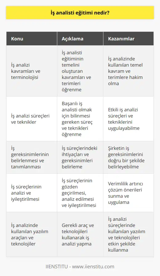 İş Analisti Eğitiminin Amacı  İş analisti eğitimi, profesyonellerin iş süreçlerindeki problemleri tanımlayabilmesi, analiz edebilmesi ve etkili çözüm önerileri sunabilmesi için gerekli becerileri kazandırmayı amaçlamaktadır. Bu eğitim sayesinde katılımcılar, iş analisti rolünün önemini, sorumluluklarını ve    süreçlerini öğrenirler.  Eğitim İçeriği  İş analisti eğitiminde temelde,  süreçlerini anlamak ve uygulamak üzere geliştirilen teknikler ve yöntemler ele alınır. Başlıca konular arasında şunlar bulunmaktadır:  1. İş analizi kavramları ve terminolojisi: İş analisti eğitiminin temelini oluşturan kavramları ve terimleri öğrenme. 2. İş analizi süreçleri ve teknikler: Başarılı iş analisti olmak için bilinmesi gereken süreç ve teknikleri öğrenme. 3. İş gereksinimlerinin belirlenmesi ve tanımlanması: İş süreçlerindeki ihtiyaçları ve gereksinimleri belirleme. 4. İş süreçlerinin analizi ve iyileştirilmesi: İş süreçlerinin gözden geçirilmesi, analiz edilmesi ve iyileştirilmesi. 5. İş analizinde kullanılan yazılım araçları ve teknolojiler: Gerekli araç ve teknolojileri kullanarak  yapma.      İş analisti eğitimi, şirketlerin sürekli gelişen ve değişen iş ortamında başarılı olabilmesi için önemlidir. Bu eğitim sonucunda katılımcılar, şunları yapabilecektir:  1. İş süreçlerini ve sistemlerini analiz edip sorunları tespit etme. 2. Verimlilik artırıcı çözüm önerileri sunma ve uygulama. 3. İş gereksinimleri ve hedefleri doğrultusunda stratejiler belirleme. 4. Sürekli gelişimin sağlanması için iyileştirme ve değişim yönetimi süreçlerini yönetme. 5. İş analizi süreçlerinde kullanılan yazılım ve teknolojileri etkin şekilde kullanma.  Sonuç olarak,   , şirketlerin iş süreçlerindeki problemleri çözebilme, hedeflere ulaşma, ve başarılı olma kapasitesini artırmayı hedefleyen bir eğitim programıdır. Bu eğitim, alanında uzmanlaşmak ve kariyerinde ilerlemek isteyen profesyonellerin yararlanabileceği önemli bir fırsattır.