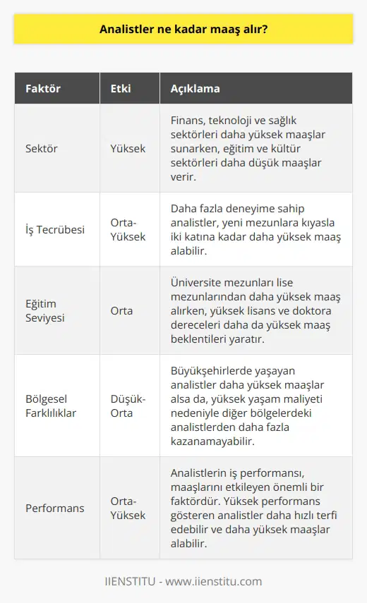 Maaş Aralığı  Analist maaşları, analistin çalıştığı sektör, iş tecrübesi ve eğitim seviyesine bağlı olarak büyük değişiklikler göstermektedir. Genel olarak, analist maaşları ne kadar yüksek olması beklendiğine dair bir görüşüyoruz.   Sektörler ve İş Tecrübesi  Öncelikle, bir analistin çalıştığı sektöre göre maaş oranları önemli ölçüde farklılık göstermektedir. Örneğin finans, teknoloji ve sağlık sektöründe çalışan analistler daha yüksek maaş alırken, eğitim ve kültür sektöründe görev yapan analistlerin maaşları daha düşük seviyelerde bulunmaktadır. İş tecrübesine gelince, daha fazla deneyime sahip olan analistler, yeni mezun ya da daha az tecrübeli analistlerden daha yüksek maaşlar alabilirler. Tecrübeli analistlerin maaşı, yeni mezunların maaşının iki katından daha fazla olabilir.  Eğitim Seviyesi  Eğitim seviyesi de bir analistin maaşını etkileyen önemli bir faktördür. Üniversite mezunu bir analistin maaşı, lise mezunu bir analistin maaşına kıyasla daha yüksektir. Aynı şekilde, üst düzey bir eğitime sahip analistler, yüksek lisans ve doktora dereceleri gibi, şüphesiz daha yüksek maaş beklentilerine sahip olacaktır.  Bölgesel Farklılıklar  Analist maaşlarının coğrafi farklılıkları hesaba katmak da önemlidir. Büyükşehirlerde yaşayan analistler, daha yüksek maaşlarla iş bulmalara rağmen, görece daha yüksek yaşam maliyeti nedeniyle daha düşük maaşlarla çalışan analistlerden daha fazla para kazanamayabilir.  Özetle, analist maaşları sektör, iş tecrübesi, eğitim seviyesi ve bölgesel farklılıklar gibi birçok faktöre bağlı olarak değişkenlik göstermektedir. Bu nedenle, genel bir maaş aralığı vermek zordur ve analistler, kendi durumlarına ve sektörlerine göre maaş beklentilerini belirlemelidir.
