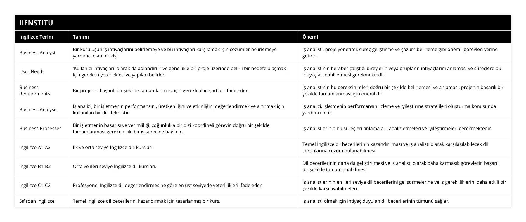 Business Analyst, Bir kuruluşun iş ihtiyaçlarını belirlemeye ve bu ihtiyaçları karşılamak için çözümler belirlemeye yardımcı olan bir kişi, İş analisti, proje yönetimi, süreç geliştirme ve çözüm belirleme gibi önemli görevleri yerine getirir, User Needs, 'Kullanıcı ihtiyaçları' olarak da adlandırılır ve genellikle bir proje üzerinde belirli bir hedefe ulaşmak için gereken yetenekleri ve yapıları belirler, İş analistinin beraber çalıştığı bireylerin veya grupların ihtiyaçlarını anlaması ve süreçlere bu ihtiyaçları dahil etmesi gerekmektedir, Business Requirements, Bir projenin başarılı bir şekilde tamamlanması için gerekli olan şartları ifade eder, İş analistinin bu gereksinimleri doğru bir şekilde belirlemesi ve anlaması, projenin başarılı bir şekilde tamamlanması için önemlidir, Business Analysis, İş analizi, bir işletmenin performansını, üretkenliğini ve etkinliğini değerlendirmek ve artırmak için kullanılan bir dizi tekniktir, İş analizi, işletmenin performansını izleme ve iyileştirme stratejileri oluşturma konusunda yardımcı olur, Business Processes, Bir işletmenin başarısı ve verimliliği, çoğunlukla bir dizi koordineli görevin doğru bir şekilde tamamlanması gereken sıkı bir iş sürecine bağlıdır, İş analistlerinin bu süreçleri anlamaları, analiz etmeleri ve iyileştirmeleri gerekmektedir, İngilizce A1-A2, İlk ve orta seviye İngilizce dili kursları, Temel İngilizce dil becerilerinin kazandırılması ve iş analisti olarak karşılaşılabilecek dil sorunlarına çözüm bulunabilmesi, İngilizce B1-B2, Orta ve ileri seviye İngilizce dil kursları, Dil becerilerinin daha da geliştirilmesi ve iş analisti olarak daha karmaşık görevlerin başarılı bir şekilde tamamlanabilmesi, İngilizce C1-C2, Profesyonel İngilizce dil değerlendirmesine göre en üst seviyede yeterlilikleri ifade eder, İş analistlerinin en ileri seviye dil becerilerini geliştirmelerine ve iş gerekliliklerini daha etkili bir şekilde karşılayabilmeleri, Sıfırdan İngilizce, Temel İngilizce dil becerilerini kazandırmak için tasarlanmış bir kurs, İş analisti olmak için ihtiyaç duyulan dil becerilerinin tümünü sağlar
