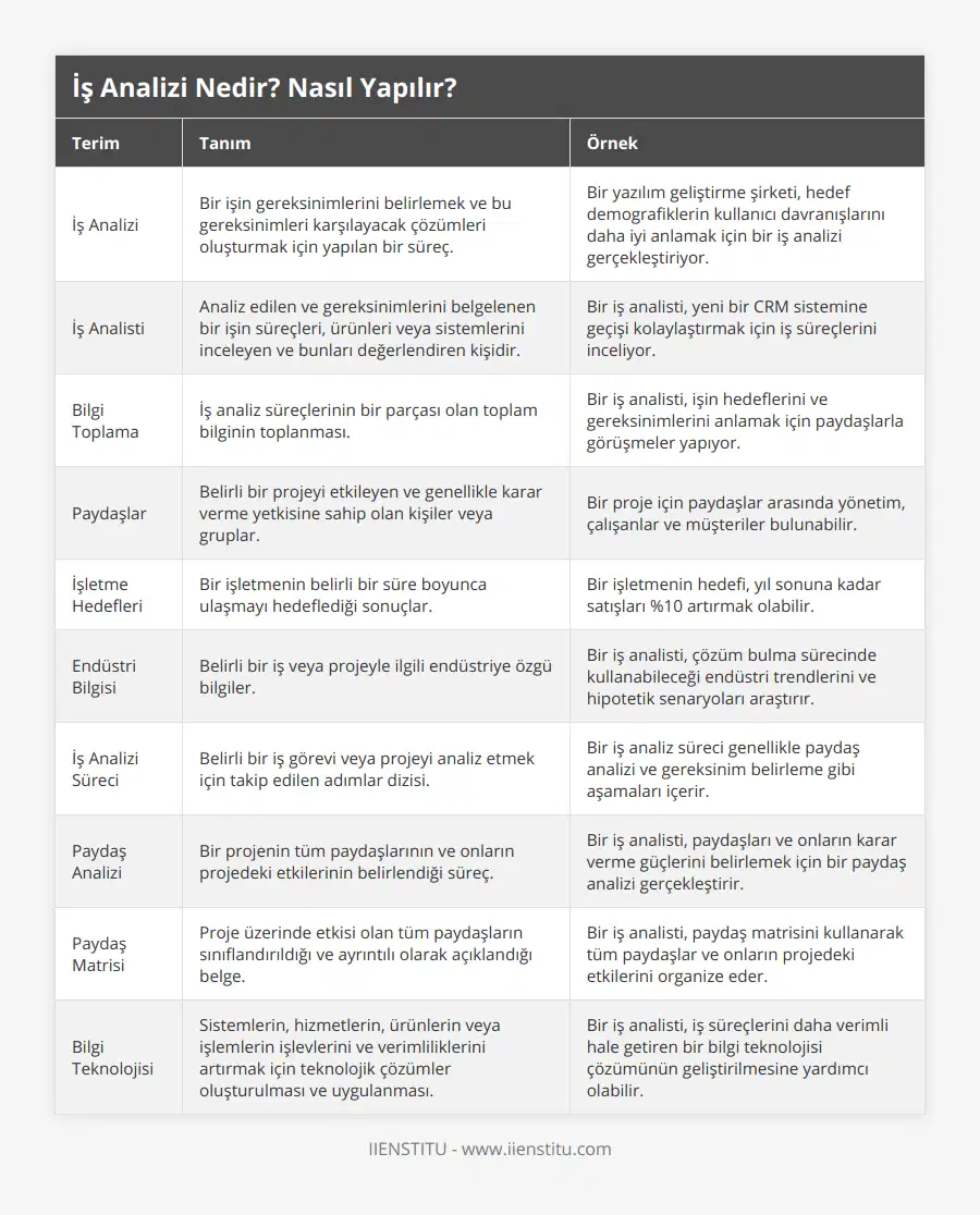 İş Analizi, Bir işin gereksinimlerini belirlemek ve bu gereksinimleri karşılayacak çözümleri oluşturmak için yapılan bir süreç, Bir yazılım geliştirme şirketi, hedef demografiklerin kullanıcı davranışlarını daha iyi anlamak için bir iş analizi gerçekleştiriyor, İş Analisti, Analiz edilen ve gereksinimlerini belgelenen bir işin süreçleri, ürünleri veya sistemlerini inceleyen ve bunları değerlendiren kişidir, Bir iş analisti, yeni bir CRM sistemine geçişi kolaylaştırmak için iş süreçlerini inceliyor, Bilgi Toplama, İş analiz süreçlerinin bir parçası olan toplam bilginin toplanması, Bir iş analisti, işin hedeflerini ve gereksinimlerini anlamak için paydaşlarla görüşmeler yapıyor, Paydaşlar, Belirli bir projeyi etkileyen ve genellikle karar verme yetkisine sahip olan kişiler veya gruplar, Bir proje için paydaşlar arasında yönetim, çalışanlar ve müşteriler bulunabilir, İşletme Hedefleri, Bir işletmenin belirli bir süre boyunca ulaşmayı hedeflediği sonuçlar, Bir işletmenin hedefi, yıl sonuna kadar satışları %10 artırmak olabilir, Endüstri Bilgisi, Belirli bir iş veya projeyle ilgili endüstriye özgü bilgiler, Bir iş analisti, çözüm bulma sürecinde kullanabileceği endüstri trendlerini ve hipotetik senaryoları araştırır, İş Analizi Süreci, Belirli bir iş görevi veya projeyi analiz etmek için takip edilen adımlar dizisi, Bir iş analiz süreci genellikle paydaş analizi ve gereksinim belirleme gibi aşamaları içerir, Paydaş Analizi, Bir projenin tüm paydaşlarının ve onların projedeki etkilerinin belirlendiği süreç, Bir iş analisti, paydaşları ve onların karar verme güçlerini belirlemek için bir paydaş analizi gerçekleştirir, Paydaş Matrisi, Proje üzerinde etkisi olan tüm paydaşların sınıflandırıldığı ve ayrıntılı olarak açıklandığı belge, Bir iş analisti, paydaş matrisini kullanarak tüm paydaşlar ve onların projedeki etkilerini organize eder, Bilgi Teknolojisi, Sistemlerin, hizmetlerin, ürünlerin veya işlemlerin işlevlerini ve verimliliklerini artırmak için teknolojik çözümler oluşturulması ve uygulanması, Bir iş analisti, iş süreçlerini daha verimli hale getiren bir bilgi teknolojisi çözümünün geliştirilmesine yardımcı olabilir