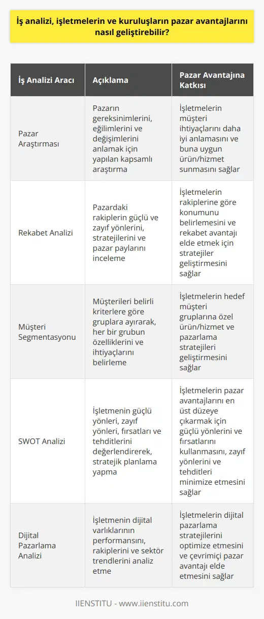 İş analizi, işletmelerin ve kuruluşların pazar avantajlarını geliştirmek için çeşitli araçları kullanarak pazarın gereksinimlerini ve değişimleri anlamaya çalışır. İş analizi; işletmelerin ürün ve hizmetlerini tanımlamak, pazardaki rakipleri ve müşterileri anlamak, potansiyel pazarları bulmak, karşılaştırmalı analizler yapmak, stratejiler oluşturmak ve çevrimiçi pazarlama faaliyetlerini planlamak gibi konularda destek sağlar. İş analizi, işletmelerin pazar avantajlarını geliştirmek için çeşitli fırsatları keşfedebilmesini ve kullanabilmesini sağlar. Pazar avantajının geliştirilmesi, işletmelerin rakipleriyle rekabet edebilme becerisini artırır ve işletmelerin pazara daha etkili bir şekilde girmesine olanak sağlar.