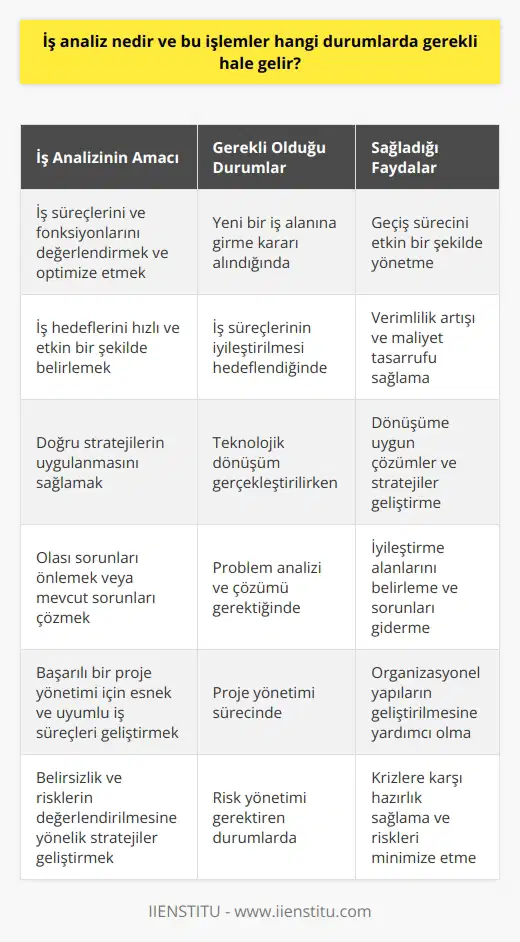 İş Analizinin Tanımı ve Amacı  İş analizi, bir organizasyonun iş süreçlerini, görevlerini ve fonksiyonlarını değerlendirmek ve optimize etmek amacıyla yapılan sistematik bir inceleme sürecidir. İş analizi, iş Süreçlerinin ve hedeflerinin hızlı ve etkin bir şekilde belirlenmesi ve doğru stratejilerin uygulanmasını sağlar.  İş Analizinin Gerekli Hale Geldiği Durumlar  İş analizinin gerekli hale geldiği durumları aşağıda özetlemekteyiz:  1. Yeni bir iş alanına girme kararı: Şirketler, mevcut hizmet yelpazesine ek olarak yeni sektörlere girmeye karar verdiğinde iş analizini kullanarak bu geçiş sürecini yönetebilirler.  2. İş süreçlerinin iyileştirilmesi: Verimlilik artışı hedefleyen organizasyonlar, süreçlerinin analizini yaparak kaynak kullanımını optimize etmek ve maliyet tasarrufu sağlamak için iş analizine başvurabilirler.  3. Teknolojik dönüşüm: İşletmeler, dijitalleşme hamlesi gerçekleştirirken iş analizi yaparak teknolojik dönüşüme uygun çözümler ve stratejiler geliştirebilirler.  4. Problem analizi ve çözümü: İş analisti, olası sorunları önlemek veya var olan sorunları çözmek için iş süreçlerini analiz ederek nerede iyileştirmeler yapılması gerektiğini belirler.  5. Proje yönetimi: İş analizi, başarılı bir proje yönetimi için esnek ve uyumlu yapılarda iş süreçlerinin ve organizasyonel yapıların geliştirilmesine yardımcı olur.  6. Risk yönetimi: İş analizi, organizasyonlar için belirsizlik ve risklerin değerlendirilmesine yönelik stratejiler geliştirerek krizlere karşı hazırlık sağlar.  Sonuç olarak, iş analizi; şirketlerin iş hedeflerini gerçekleştirmek, risk yönetimi ve süreç iyileştirme gibi iş süreçlerini yönetmek ve belirlenen stratejilere bağlı kalmak amacıyla yapılan önemli bir çalışmadır. Bu sayede, organizasyonlar daha verimli ve yenilikçi bir yapıya kavuşarak, müşteri memnuniyetini ve sektördeki rekabet gücünü artırabilirler.