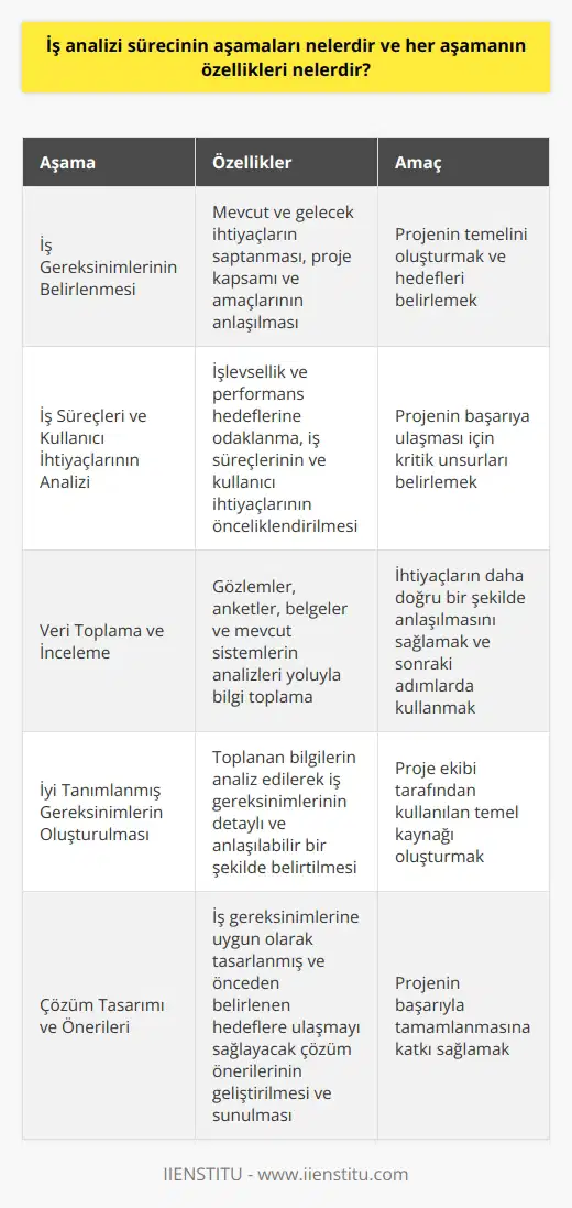 İş Analizi Sürecinin Aşamaları  Öncelikle, iş analizi süreci iş gereksinimlerinin belirlenmesiyle başlar. Bu aşamada, analistler mevcut ve gelecek ihtiyaçları saptayarak proje kapsamını ve amaçlarını anlamaya çalışırlar. İkinci olarak, iş süreçleri ve kullanıcı   ını analiz edip önceliklendiren analistler, işlevsellik ve performans hedeflerine odaklanır.  Veri Toplama ve İnceleme  İş analizinin üçüncü aşaması, veri toplama ve incelemedir. Analistler, gerçekleştirilen gözlemler, anketler, belgeler ve mevcut sistemlerin analizleri yoluyla bilgi toplarlar. Bu bilgiler, ihtiyaçların daha doğru bir şekilde anlaşılmasını ve sonraki adımlarda kullanılmasını sağlar.  İyi Tanımlanmış Gereksinimlerin Oluşturulması  Dördüncü aşama, iyi tanımlanmış gereksinimlerin oluşturulmasıdır. İş analistleri, toplanan bilgileri analiz ederek iş gereksinimlerini detaylı ve anlaşılabilir bir şekilde belirtirler. Bu, projenin başarıyla tamamlanması için önemli bir adımdır, çünkü belirlenen gereksinimler proje ekibi tarafından kullanılan temel kaynaktır.  Çözüm Tasarımı ve Önerileri  Beşinci aşamada, iş analistleri uygun çözüm önerileri geliştirir ve onları kullanıcılara ve proje ekibine sunarlar. Çözüm önerileri, iş gereksinimlerine uygun olarak tasarlanmış ve önceden belirlenen hedeflere ulaşmayı sağlamak için oluşturulmuş olmalıdır.  Sonuç  Son olarak, iş analizi süreci, tüm aşamaların değerlendirilmesi ve sürekli iyileştirme esasına dayalı olarak geri bildirimlerin alınması ile tamamlanır. Bu geri bildirimler, analistlerin gelecekteki projelerde daha etkili ve verimli olmalarını sağlamak için değerli bilgiler sunar. Özetle, iş analizinin amacı, iş problemlerini doğru bir şekilde tanımlayarak ve uygun çözümleri önererek projelerin başarıyla tamamlanmasına katkı sağlamaktır. Bu süreç, sistematik ve disiplinli bir yaklaşım gerektirir ve her aşamasının özellikleri iyi anlaşılmalıdır.