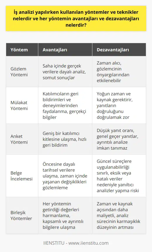 İş Analizi Yöntemleri ve Teknikleri İş analizi, iş süreçlerinin analiz edilerek verimliliğin ve etkinliğin artırılması için yapılan bir çalışmadır. İş analizi yapılırken kullanılan yöntemler ve teknikler şunlardır: Gözlem Yöntemi: İş süreçlerini uygulanan yöntemleri ve kullanıcı davranışlarını direk gözlemleyerek analiz eden bir yöntemdir. Gözlem yönteminin avantajları, saha içinde gerçek verilere dayalı olarak analiz yapılmasını sağlaması ve daha somut sonuçlar elde edilmesidir. Dezavantajları ise zaman alıcı olması ve gözlemcinin önyargılarından önemli ölçüde etkilenebilmesidir. Mülakat Yöntemi: İlgili kişilerle yapılan görüşmeler aracılığıyla iş süreçlerinin analiz edildiği yöntemdir. Mülakat yönteminin avantajları katılımcıların geri bildirimleri ve deneyimlerinden faydalanarak gerçekçi bilgiler elde etmeyi sağlamasıdır. Dezavantajları ise mülakat sürecinin yoğun zaman ve kaynak gerektirmesi ve katılımcıların yanıtlarının doğruluğunu doğrulamanın zor olmasıdır. Anket Yöntemi: İş süreçleri hakkında bilgi toplamak amacıyla hazırlanan anketlerin ilgililere dağıtılmasıyla gerçekleştirilir. Anket yönteminin avantajları geniş bir katılımcı kitlesine ulaşmayı sağlaması ve daha hızlı geri bildirim elde etmeyi sağlamasıdır. Dezavantajları ise anketlerin yanıt oranının düşük olması ve genel geçer yanıtlar elde edilmesi nedeniyle ayrıntılı analize imkan tanımamasıdır. Belge İncelemesi: Süreçle ilgili mevcut belgelerin incelenmesi ve analiz edilmesi yöntemidir. Belge incelemesinin avantajları, öncesine dayalı tarihsel verilere ulaşmayı sağlaması ve zaman içinde yaşanan değişiklikleri gözlemlemenin mümkün olmasıdır. Dezavantajları ise güncel süreçlere uygulanabilirliğinin sınırlı olması ve eksik veya hatalı veriler nedeniyle yanıltıcı analizler yapma riskidir. Birleşik Yöntemler: Birden fazla analiz yöntemini bir arada kullanarak daha geniş kapsamlı ve etkili sonuçlar elde etmeyi amaçlayan yöntemdir. Birleşik yöntemlerin avantajı, her yöntemin getirdiği değerleri harmanlayarak daha kapsamlı ve ayrıntılı bilgilere ulaşmayı sağlamasıdır. Dezavantajları ise zaman ve kaynak açısından daha maliyetli olması ve analiz sürecinin karmaşıklık düzeyinin artmasıdır.