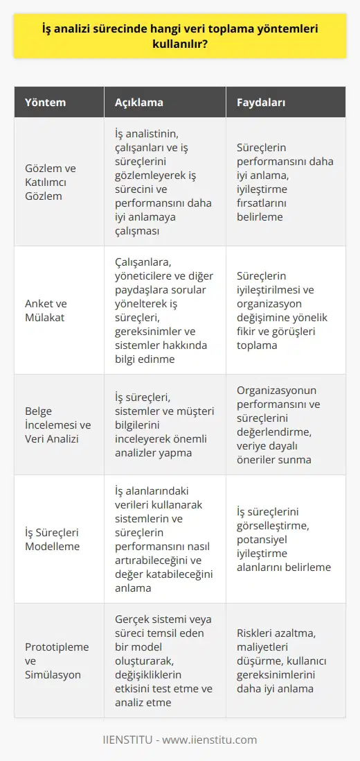 İş Analizi Sürecinde Kullanılan İş analizi süreci, tarafından gereksinimleri belirleme ve bunları karşılayacak çözümler geliştirme amacıyla çeşitli kullanılarak gerçekleştirilir. İş analizi, verilerin toplanması ve raporlanması yoluyla işletmelerin başarılarını ve pazar avantajlarını geliştirmelerine yardımcı olmaya odaklanmaktadır. Bu süreçte kullanılan , iş analiz sürecini daha etkili ve verimli hale getirmek için önemlidir. Gözlem ve Katılımcı Gözlem Gözlem, iş analiz sürecinde kullanılan en yaygın yöntemlerden biridir. İş analisti, çalışanların ve iş süreçlerinin gözlemleyerek iş sürecini ve performansını daha iyi anlamaya çalışır. Katılımcı gözlem ise, iş analistinin gözlemlediği süreçlere müdahale ettiği ve süreçlerin performansını daha iyi anlamak için katılımcı olarak yer aldığı bir yöntemdir. Anket ve Mülakat İş analistleri, çalışanlara, yöneticilere ve diğer paydaşlara anket ve mülakatlar aracılığıyla sorular yönelterek iş süreçleri, gereksinimler ve sistemler hakkında değerli bilgiler elde edebilirler. Bu yöntem, süreçlerin iyileştirilmesi ve organizasyon değişimine yönelik fikir ve görüşleri toplamak için etkili bir yöntemdir. Belge İncelemesi ve Veri Analizi İş analistleri ayrıca, iş süreçleri, sistemler ve müşteri bilgilerini inceleyerek önemli analizler yaparlar. Bu, iş analizi sürecinde kullanılan teknik ve kuantitatif bir yöntemdir. Veri analizi, iş analistlerinin organizasyonun performansını ve süreçlerini değerlendirmelerine ve veriye dayalı öneriler ve raporlar sunmalarına yardımcı olur. İş Süreçleri Modelleme İş süreçlerinin modellemesi, iş analistlerinin süreç, ürün, hizmet ve donanım gibi iş alanlarındaki verileri kullanarak sistemlerin ve süreçlerin performansını nasıl artırabileceğini ve değer katabileceğini anlamalarına yardımcı olan yöntemdir. Bu yöntem, iş süreçlerini görselleştirmek için kullanılır ve potansiyel iyileştirme alanlarını belirlemeye yardımcı olur. Yukarıda anlatılan , iş analisti tarafından kullanılacak araçların geliştirilmesinde ve yönetiminde büyük öneme sahiptir. İş analizi süreci, farklı endüstrilerde ve projelerde veri toplama, değerlendirme ve raporlama için uygulanan yöntem ve prosedürlerin çeşitliliğine göre değişiklik gösterebilir. Bu nedenle, iş analizi sürecinde başarılı olmak için uygun ni seçmek ve kullanmak büyük önem taşımaktadır.