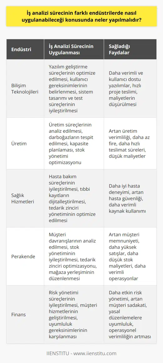İş Analizi Sürecinin Farklı Endüstrilerde Uygulanması İş analizi süreci, iş analisti tarafından çeşitli iş analiz teknikleri kullanılarak gerçekleştirilen ve gereksinimleri belirleme ile bunları karşılayacak çözümler geliştirme sürecini ifade eder. İş analizinde amaç insan kaynaklarından maksimum verimi almak ve bu amaç doğrultusunda yöntemler geliştirilerek yönetilmektir. İş analizi süreci, farklı endüstrilerde nasıl uygulanabileceği konusuna odaklanan bir süreçtir. Farklı Endüstrilerde İş Analizi Sürecinin Önemi İş analizi süreci, verilerin toplanması ve raporlanması yoluyla işletmelerin ve kuruluşların başarılarını ve pazar avantajlarını geliştirmeye yardımcı olmaya odaklanır. Farklı endüstrilerde uygulamalar ve prosedürler değişiklik gösterse de iş analizi sürecinin önemi ortaktır. İş analisti, belirli bir endüstride, çözümler genellikle sistem geliştirme bileşeni içerirken, aynı zamanda süreç iyileştirme veya organizasyon değişikliği de sağlar. İş Analisti ve Rolü İş analisti, bölümünde çalışan bir uzmandır. İş analistinin sorumlulukları sistem geliştirme, iş süreçlerinin iyileştirilmesi ve organizasyonların yönetimi gibi alanlarda yer alır. İş analistleri, süreçleri değerlendirmek ve gereksinimleri belirlemek için yöneticilere ve paydaşlara veriye dayalı öneriler ve raporlar sunarlar. Çeşitli Endüstrilerde İş Analizi Sürecinin Uygulanması İş analisti, süreç, ürün, hizmet ve donanımdaki veriye dayalı değişikliklerin verimliliği nasıl artırabileceğini ve değer katabileceğini anlamak için iş liderleri ve kullanıcılarla bağlantı kurar. İş analizi süreci, farklı endüstrilere aldığı eğitim ve deneyimlerle adapte olabilen bir süreçtir. Bu nedenle, iş analisti role bağlı olarak farklı endüstrilerdeki ürünleri, donanımı, araçları, yazılımları, hizmetleri veya işlemleri geliştirmek için veri kümeleriyle çalışabilir. Sonuç İş analiz süreci, başarılı bir projenin temel anahtarlarından biridir ve farklı endüstrilere uyarlanabilen bir süreçtir. İş analistleri, iş analizi sürecini farklı endüstrilerde uygulayarak projenin gereksinimlerini doğru bir şekilde belirleyebilir ve bu doğrultuda ilerleyerek işletmelerin ve kuruluşların başarılarını ve pazar avantajlarını geliştirmelerine yardımcı olabilirler.