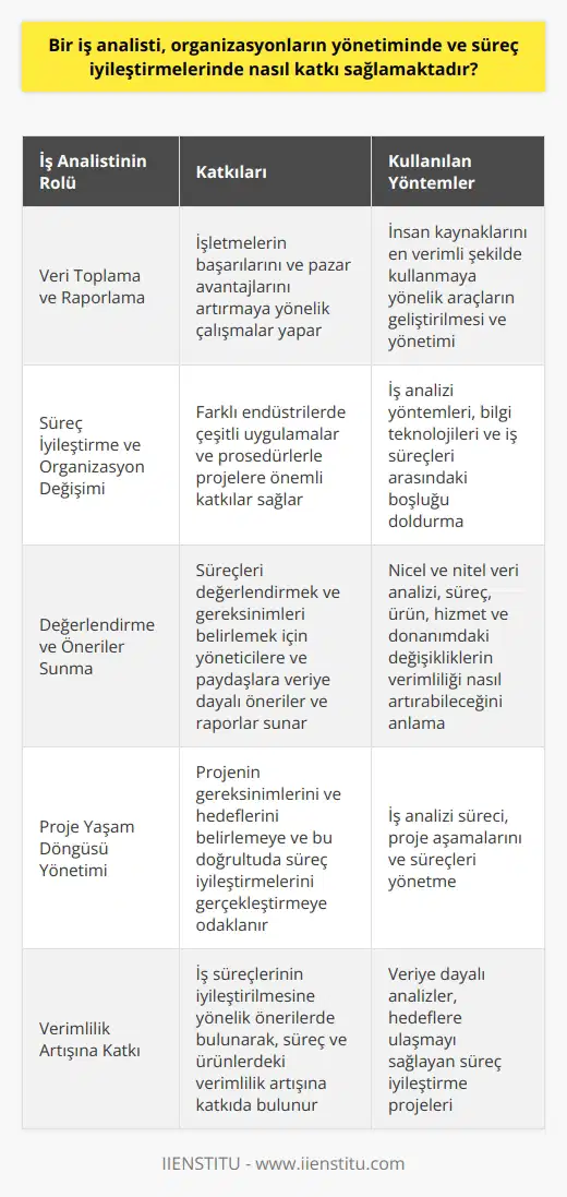 İş Analisti ve Organizasyonların Yönetimine Katkısı  İş analistleri, iş analiz tekniklerini kullanarak organizasyonların yönetimine ve süreç iyileştirmelerine önemli katkılar sağlamaktadır. Öncelikle, iş analistleri, veri toplama ve raporlama yoluyla işletmelerin başarılarını ve pazar avantajlarını artırmaya yönelik çalışmalar yaparlar. Bu kapsamda, insan kaynaklarını en verimli şekilde kullanmaya yönelik araçların geliştirilmesi ve yönetiminde söz konusu bilgilerden yararlanır.  İş analistleri farklı endüstrilerde çeşitli uygulamalar ve prosedürlerle süreci iyileştirme ve organizasyon değişimi amaçlı projelere önemli katkılar sağlarlar. İş analistinin pozisyonu sektöre göre değişiklik göstermekte olup analist, iş analisti, iş sistemleri analisti ya da    gibi unvanlar alabilmektedir.  Değerlendirme ve Raporlama  İş analistleri, süreçleri değerlendirmek ve gereksinimleri belirlemek için yöneticilere ve paydaşlara veriye dayalı öneriler ve raporlar sunarlar. Bu bağlamda, analizi yöntemlerini kullanarak bilgi teknolojileri ve iş süreçleri arasındaki boşluğu doldurmaya çalışırlar. İş analistlerinin amacı, süreç, ürün, hizmet ve donanımdaki veriye dayalı değişikliklerin verimliliği nasıl artırabileceğini ve değer katabileceğini anlamak ve bunu iş liderleri ve kullanıcılarla paylaşmaktır.  Etkili İş Analizi Süreci  İş analizi süreci, projenin gereksinimlerini ve hedeflerini belirlemeye ve bu doğrultuda süreç iyileştirmelerini gerçekleştirmeye odaklanmaktadır. Bu süreç, bir proje yaşam döngüsü içinde tam olarak hangi aşamada olduğunuzu ve süreçleri nasıl yöneteceğinizi anlamanızı sağlar. İş analisti, bu bilgileri kullanarak organizasyonun daha verimli çalışmasına katkıda bulunabilecek önerilerde bulunmak üzere nicel ve nitel   ni yapar.  Sonuç olarak, iş analistleri, veriye dayalı analizler yaparak organizasyonların yönetimine önemli katkılar sağlarlar. İş süreçlerinin iyileştirilmesine yönelik önerilerde bulunarak, süreç ve ürünlerdeki verimlilik artışına katkıda bulunurlar. Bu sayede, iş analistleri, organizasyonlar içindeki hedeflere ulaşmayı ve süreç iyileştirme projelerine önemli katkı sağlamaktadịr.