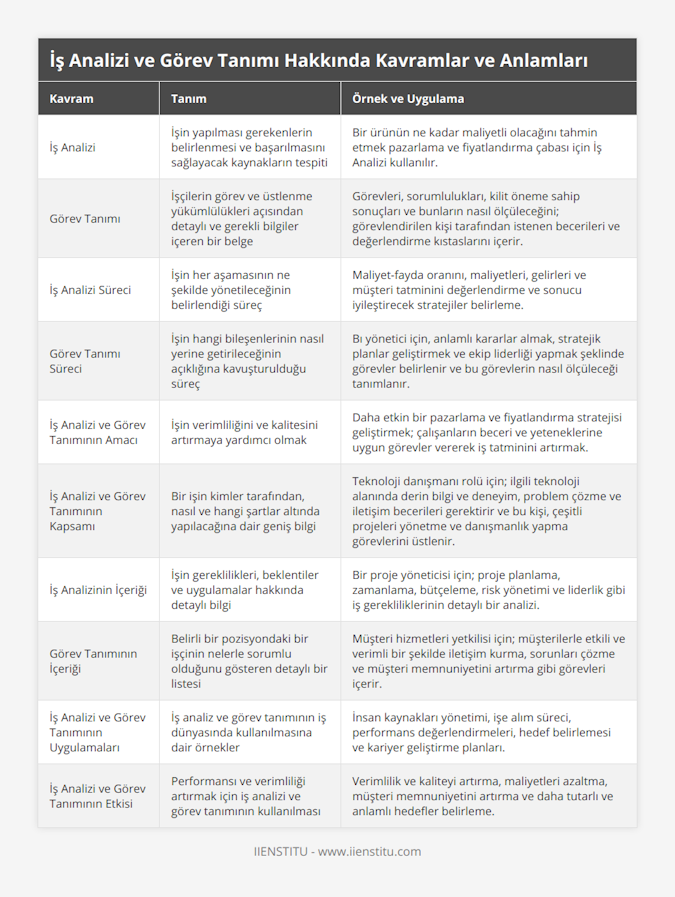İş Analizi, İşin yapılması gerekenlerin belirlenmesi ve başarılmasını sağlayacak kaynakların tespiti, Bir ürünün ne kadar maliyetli olacağını tahmin etmek pazarlama ve fiyatlandırma çabası için İş Analizi kullanılır, Görev Tanımı, İşçilerin görev ve üstlenme yükümlülükleri açısından detaylı ve gerekli bilgiler içeren bir belge, Görevleri, sorumlulukları, kilit öneme sahip sonuçları ve bunların nasıl ölçüleceğini; görevlendirilen kişi tarafından istenen becerileri ve değerlendirme kıstaslarını içerir, İş Analizi Süreci, İşin her aşamasının ne şekilde yönetileceğinin belirlendiği süreç, Maliyet-fayda oranını, maliyetleri, gelirleri ve müşteri tatminini değerlendirme ve sonucu iyileştirecek stratejiler belirleme, Görev Tanımı Süreci, İşin hangi bileşenlerinin nasıl yerine getirileceğinin açıklığına kavuşturulduğu süreç, Bı yönetici için, anlamlı kararlar almak, stratejik planlar geliştirmek ve ekip liderliği yapmak şeklinde görevler belirlenir ve bu görevlerin nasıl ölçüleceği tanımlanır, İş Analizi ve Görev Tanımının Amacı, İşin verimliliğini ve kalitesini artırmaya yardımcı olmak, Daha etkin bir pazarlama ve fiyatlandırma stratejisi geliştirmek; çalışanların beceri ve yeteneklerine uygun görevler vererek iş tatminini artırmak, İş Analizi ve Görev Tanımının Kapsamı, Bir işin kimler tarafından, nasıl ve hangi şartlar altında yapılacağına dair geniş bilgi, Teknoloji danışmanı rolü için; ilgili teknoloji alanında derin bilgi ve deneyim, problem çözme ve iletişim becerileri gerektirir ve bu kişi, çeşitli projeleri yönetme ve danışmanlık yapma görevlerini üstlenir, İş Analizinin İçeriği, İşin gereklilikleri, beklentiler ve uygulamalar hakkında detaylı bilgi, Bir proje yöneticisi için; proje planlama, zamanlama, bütçeleme, risk yönetimi ve liderlik gibi iş gerekliliklerinin detaylı bir analizi, Görev Tanımının İçeriği, Belirli bir pozisyondaki bir işçinin nelerle sorumlu olduğunu gösteren detaylı bir listesi, Müşteri hizmetleri yetkilisi için; müşterilerle etkili ve verimli bir şekilde iletişim kurma, sorunları çözme ve müşteri memnuniyetini artırma gibi görevleri içerir, İş Analizi ve Görev Tanımının Uygulamaları, İş analiz ve görev tanımının iş dünyasında kullanılmasına dair örnekler, İnsan kaynakları yönetimi, işe alım süreci, performans değerlendirmeleri, hedef belirlemesi ve kariyer geliştirme planları, İş Analizi ve Görev Tanımının Etkisi, Performansı ve verimliliği artırmak için iş analizi ve görev tanımının kullanılması, Verimlilik ve kaliteyi artırma, maliyetleri azaltma, müşteri memnuniyetini artırma ve daha tutarlı ve anlamlı hedefler belirleme
