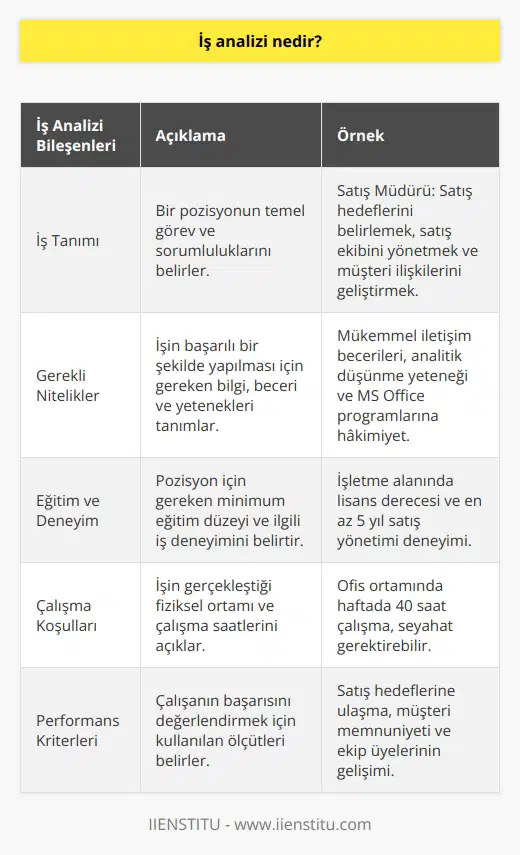 Her işin tanımlanması, ve sorumluluklarını açıklar, ihtiyaç duyulan bilgi ve becerileri belirler.