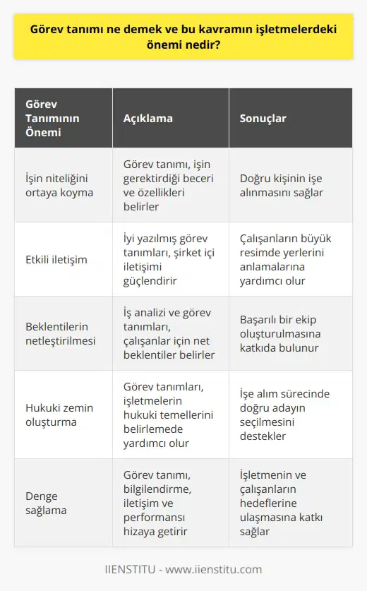 Görev Tanımının İşletmelerdeki Önemi  Görev tanımı, bir işin görevleri, sorumlulukları ve gereken özellikleri belirleyen ve belirli işin sahip olacağı kriterleri tanımlayan önemli bir kavramdır. İşletmelerde görev tanımının büyük önemi vardır, çünkü bu kavram    ile işin niteliğini ortaya koyar ve işin başarılması için gereken beceri ve özellikleri anlamaya yardımcı olur.  İyi İletişim ve İş Başarısı  Görev tanımları, etkin bir şekilde geliştirildiğinde, işletmenin başarısı için önemli olan iletişimi sağlayan bir araç haline gelir. Zayıf yazılan iş tanımları ise iş ortamında karmaşıklık yaratır ve iletişimi zedeler. Bu nedenle,  ve görev tanımları şirketin yönünü belirlemede ve çalışanların büyük resimde yerlerini anlamada çok önemli bir rol oynar.  İyi Görev Tanımlarının Katkıları  Görev tanımı, hem iş verenin hem de çalışanların ihtiyaç ve beklentilerinin karşılanmasında önemli rol oynar. İş analizi ve görev tanımlarının doğru ve eksiksiz yapılması, çalışanlar için net beklentilerin belirlenmesine yardımcı olur. Bu durum, işe alınan insanların amaçlarını, vizyonları ve kurumun misyonunu birleştiren başarılı bir sürecin temelini atmaktadır.  Hukuki Yönü ve İşe Alım Sürecindeki Rolü  İş analizi ve görev tanımları, işletmelerin hukuki temelleri belirlemede yardımcı olur. İşin fiziksel gerekliliklerinin doğru tanımlanması ve adaylara net bir    sunulması, işe alım sürecinde doğru adayın seçilmesine katkıda bulunur. İyi bir görev tanımı, işletmenin işe alım sürecini destekleyerek başarılı bir ekip oluşturmasında önemli bir faktördür.  Denge Sağlayan Bir Rol  İş analizi ve görev tanımının önemi, hıza, esnekliğe ve performansa zarar vermeden bilgilendirmeyi, iletişimi ve performansı hizaya getirerek denge sağlamasıdır. Etkili bir işletme için, iş ve görev tanımının doğru belirlenmesi ve uygulanması, işletmenin ve çalışanlarının başarılı bir şekilde ilerlemesine ve hedeflere ulaşmasına katkı sağlar.  Sonuç olarak, görev tanımının işletmelerdeki önemi, etkili iletişim kurma, iş başarısına katkıda bulunma, net beklentilerin belirlenmesi, hukuki süreçler ve işe alım sürecinde doğru adayın seçilmesi gibi pek çok alanda kendini göstermektedir. İşletmelerin ve çalışanların başarılarına doğrudan etki eden görev tanımları, yavaşlamadan ve hedeflerden şaşmadan denge sağlayarak önemli bir rol oynamaktadır.