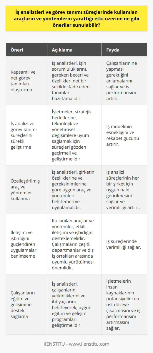 İş Analistleri ve Görev Tanımı: Araç ve Yöntemlerin Etkisi  Görev tanımı ve iş analizi süreçlerinde kullanılan araçlar ve yöntemler, işletmelerin başarısı ve verimliliği üzerinde önemli bir etkiye sahiptir. Bu bağlamda, iş analistleri ve yöntemlerinin etkisini en üst düzeye çıkarmak için şu öneriler geliştirilebilir:  Kapsamlı ve net görev tanımları oluşturma  İş analistlerinin görev tanımı süreçlerinde dikkatli ve ayrıntılı şekilde çalışarak, işin sorumluluklarını, gereken beceri ve özelliklerini net bir şekilde ifade eden tanımlar hazırlaması önemlidir. Bu, çalışanların ne yapması gerektiğini anlamalarını sağlar ve iş performansını artırır.  İş analizi ve görev tanımı süreçlerini sürekli geliştirme  İşletmelerin stratejik hedeflerine, teknolojik; yönetimsel değişimlere uyum sağlamak için sürekli olarak iş analizi ve görev tanımı süreçlerini gözden geçirmeye ve geliştirmeye önem vermek gerekmektedir. Bu, iş modelinin esnekliğini ve rekabet gücünü artırır.  Özelleştirilmiş araç ve yöntemler kullanma  İş analistlerinin, şirketin özelliklerine ve gereksinimlerine göre uygun araç ve yöntemleri belirlemeleri ve bu yöntemleri uygulamaya koymaları verimliliği artırır. Bu sayede, iş analizi süreçlerinin her bir şirket için uygun hale getirilmesi sağlanabilir.  İletişimi ve işbirliğini güçlendiren uygulamalar benimseme  Görev tanımı ve iş analizi süreçlerinde kullanılan araçlar ve yöntemlerin, etkili iletişimi ve işbirliğini desteklemesi önem taşımaktadır. Özellikle çalışmaların çeşitli departmanlar ve dış iş ortakları arasında uyumlu bir biçimde yürütülmesi, iş süreçlerinde verimliliği sağlamaktadır.  Çalışanların eğitim ve gelişimine destek sağlama  İş analistlerinin, iş analizi ve görev tanımı süreçlerinde çalışanların yetkinliklerini ve ihtiyaçlarını belirleyerek, uygun eğitim ve gelişim programları geliştirmeleri önem taşır. Bu sayede, işletmelerin insan kaynaklarının potansiyelini en üst düzeye çıkarması ve iş performansını artırması sağlanabilir.  Sonuç olarak, iş analistleri ve görev tanımı süreçlerinde kullanılan araçlar ve yöntemlerin etkili bir şekilde yönetilmesi, işletmelerin verimliliğini ve başarısını artırmada önemli bir faktördür. Bu süreçlere yönelik önerilerin benimsenmesi, işletmelerin rekabet gücünü korumalarına ve sürdürmelerine yardımcı olacaktır.